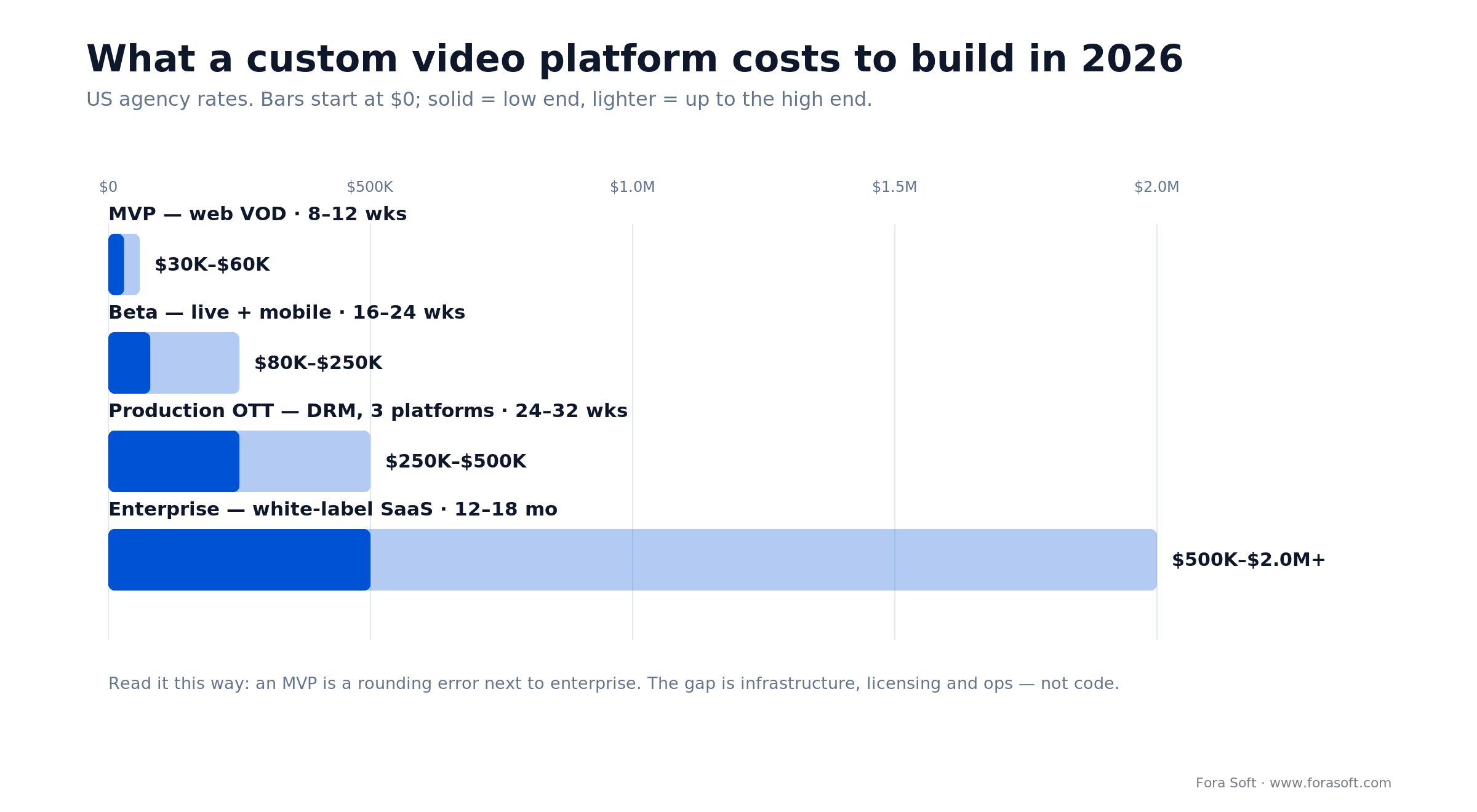Video platform development cost bands 2026: MVP $30-60K, beta $80-250K, production OTT $250-500K, enterprise $500K-2M+