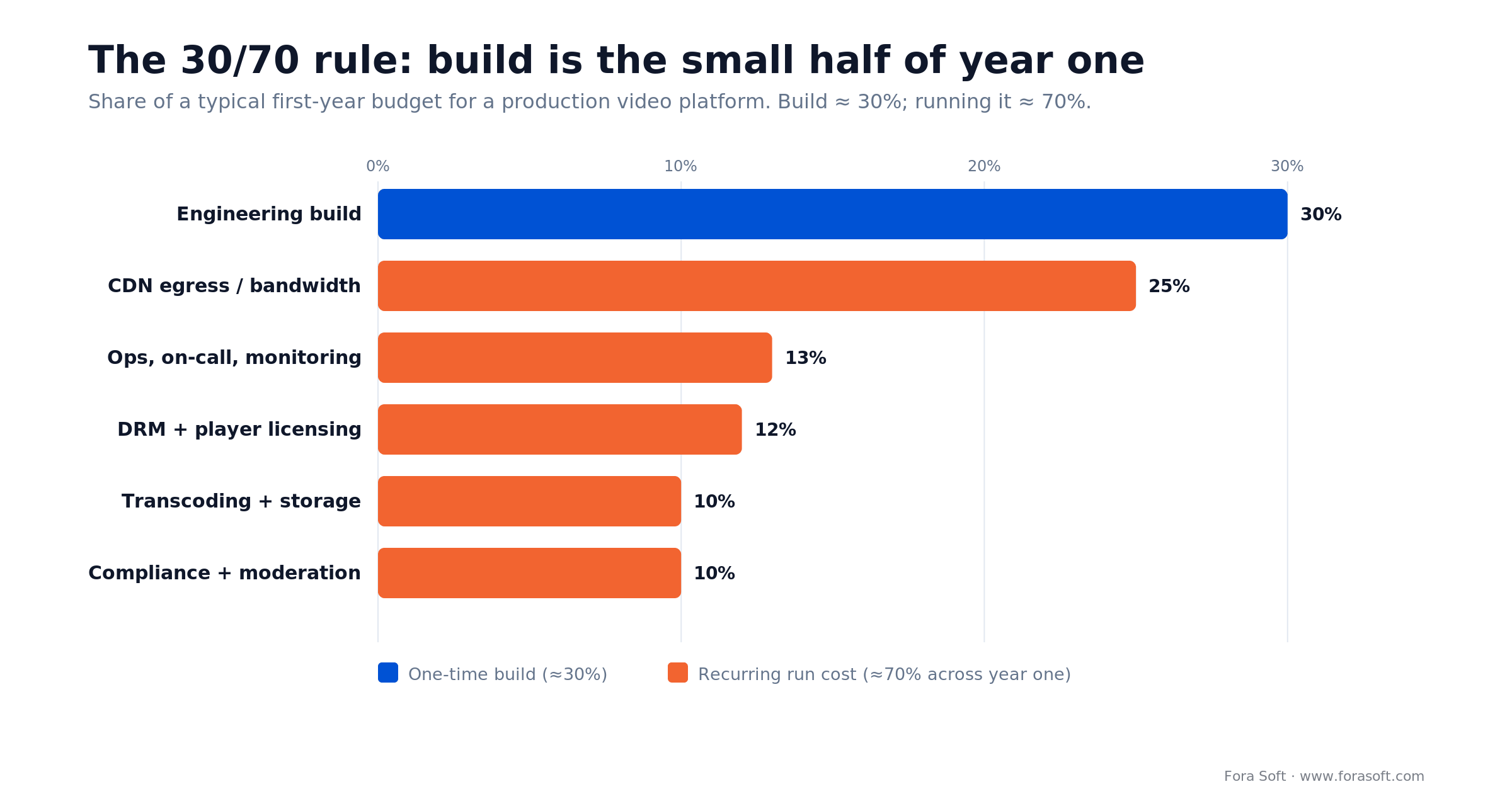 The 30/70 rule: engineering build is ~30% of year-one video platform budget; CDN egress, ops, DRM and storage are ~70%