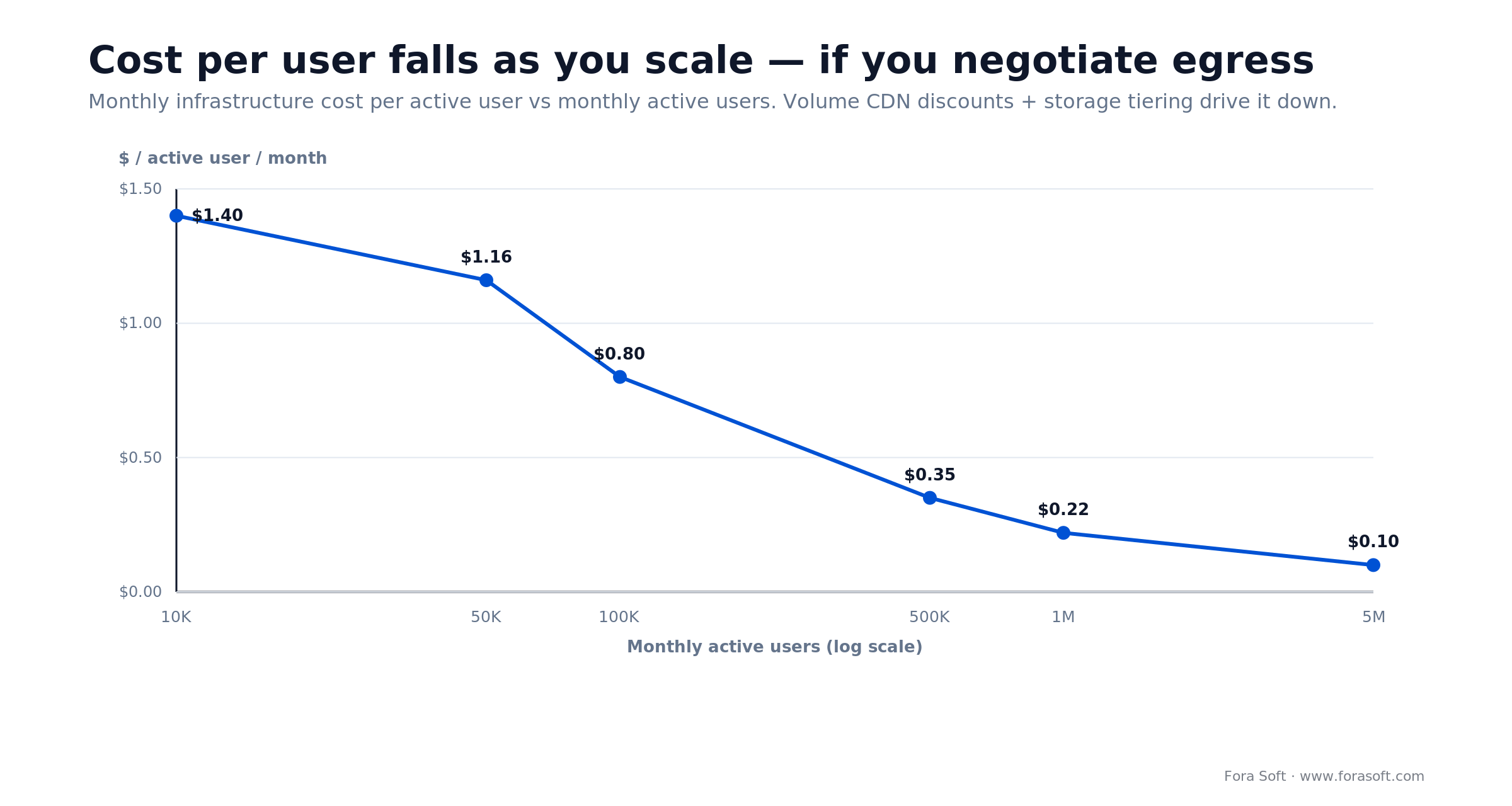 Video platform infrastructure cost per user falls from $1.16 at 50K MAU to $0.10 at 5M MAU with volume CDN discounts