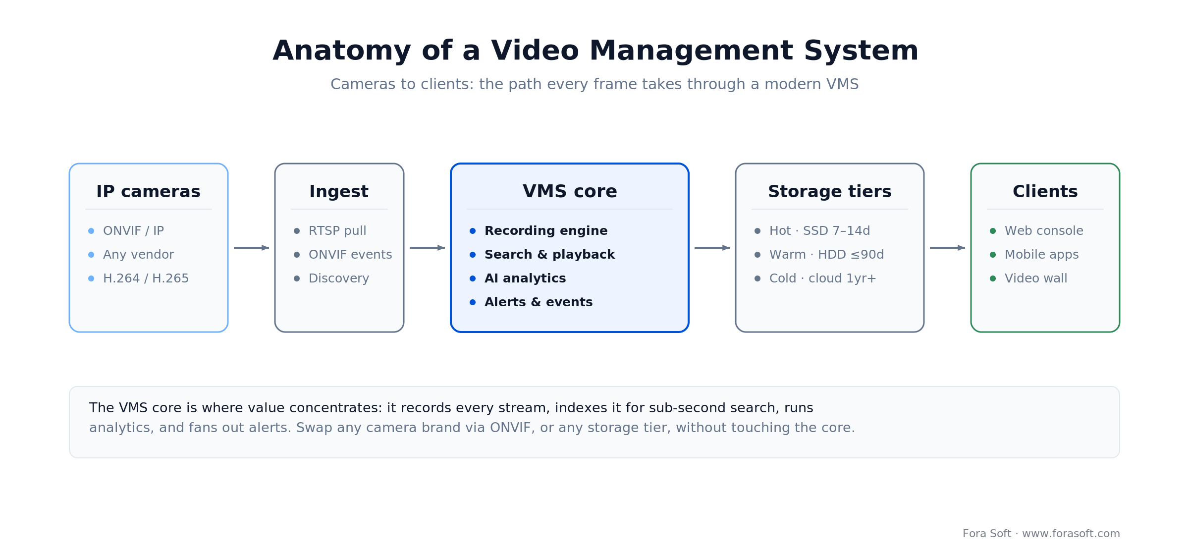 Video management system anatomy: IP cameras to ingest to VMS core (record, search, AI, alerts) to storage tiers to clients