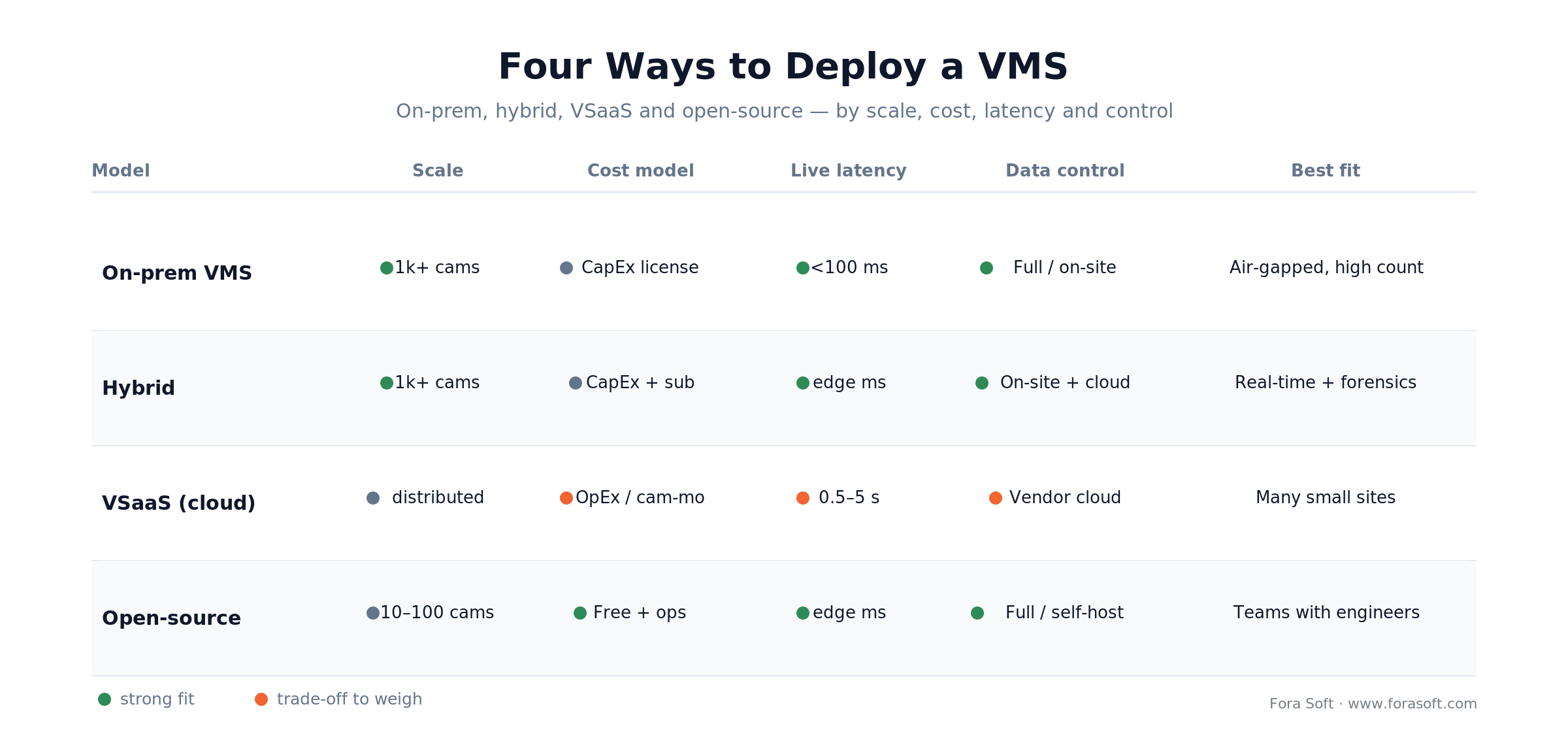 VMS deployment models compared: on-prem, hybrid, VSaaS and open-source by scale, cost model, latency and data control