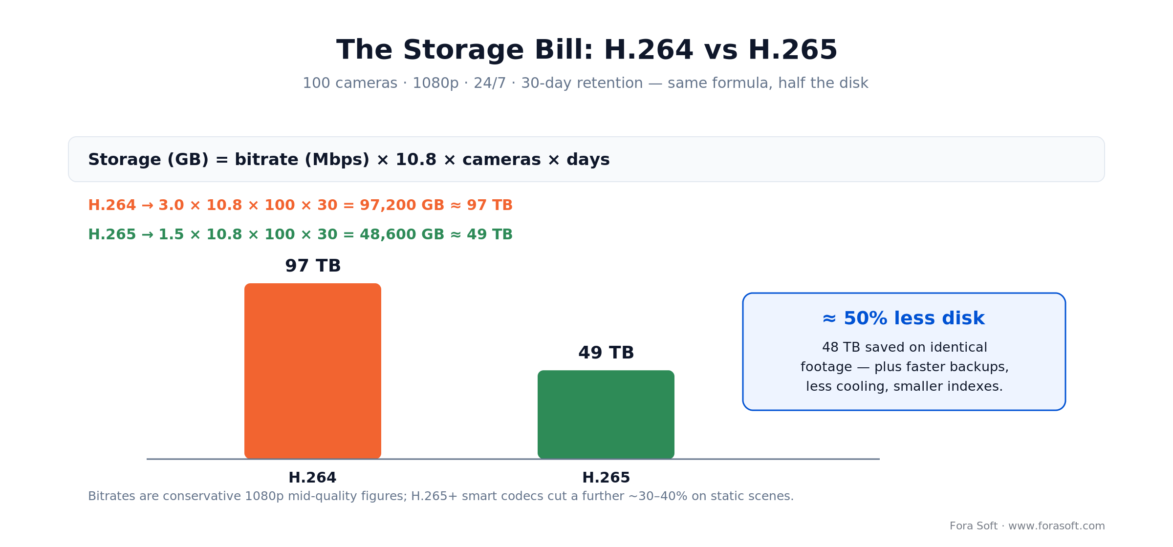 Storage cost math: 100 cameras 1080p 30 days needs about 97 TB on H.264 versus 49 TB on H.265, a 50% saving