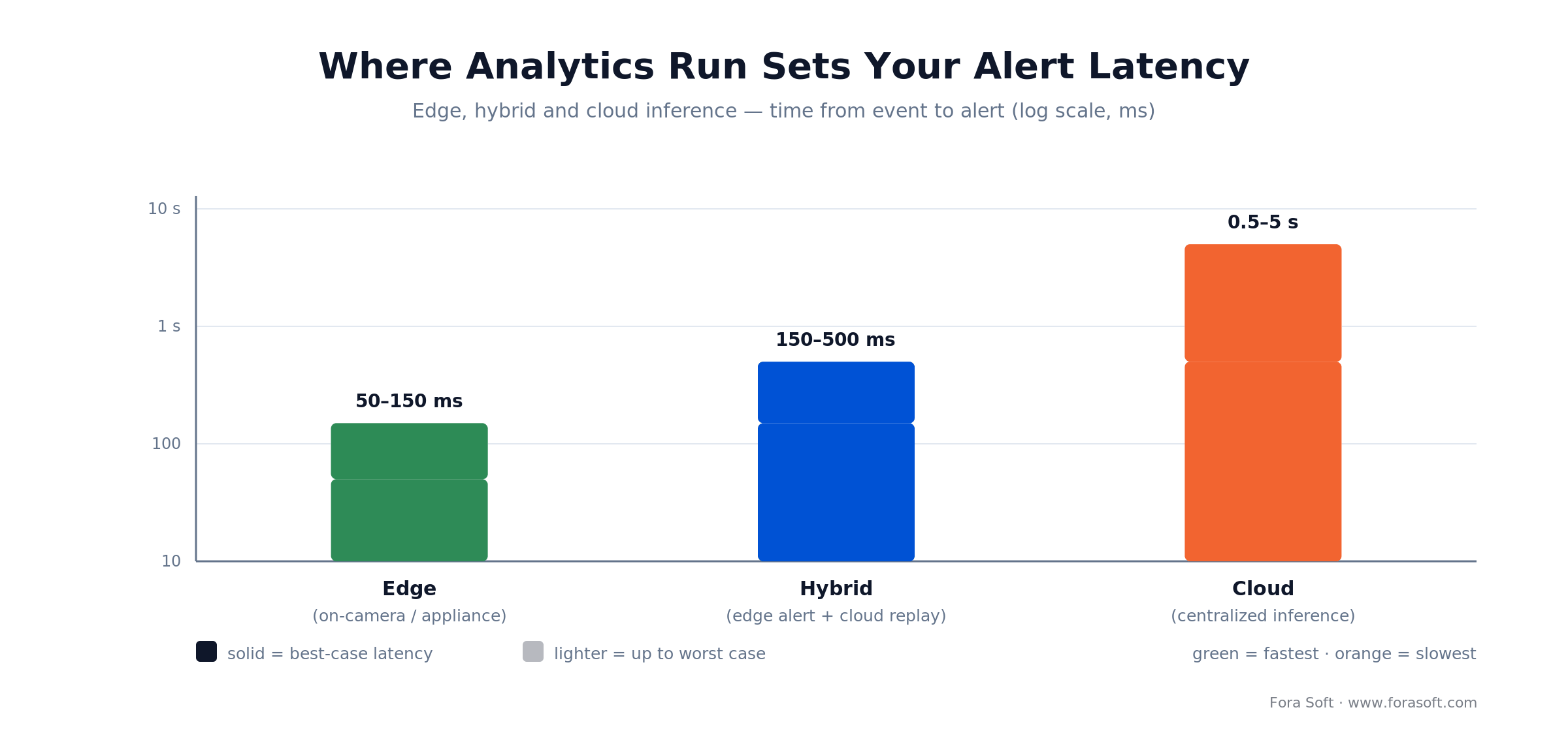 Edge vs cloud analytics latency: edge 50-150ms, hybrid 150-500ms, cloud 0.5-5s from event to alert on a log scale