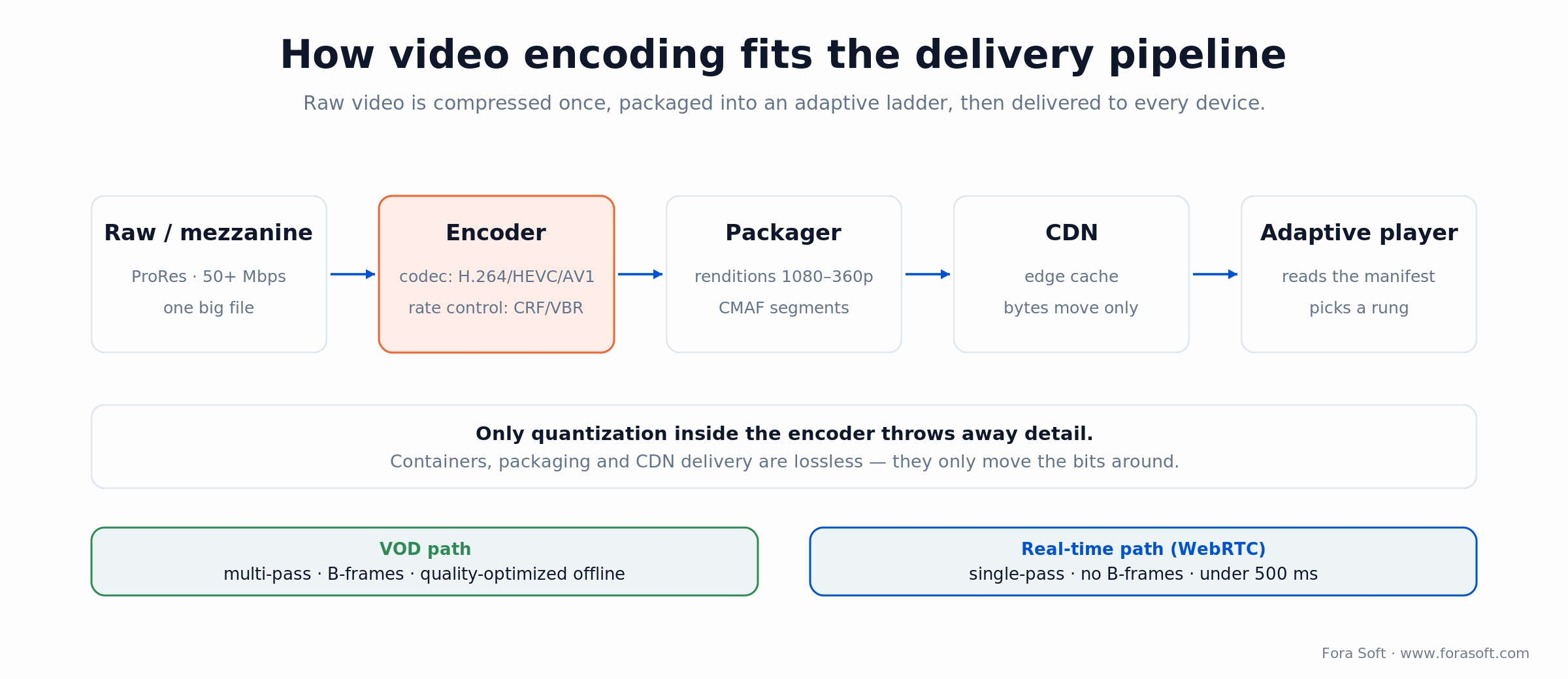 Video encoding pipeline: raw source, encoder, packager, CDN, adaptive player; only the encoder's quantization step is lossy.