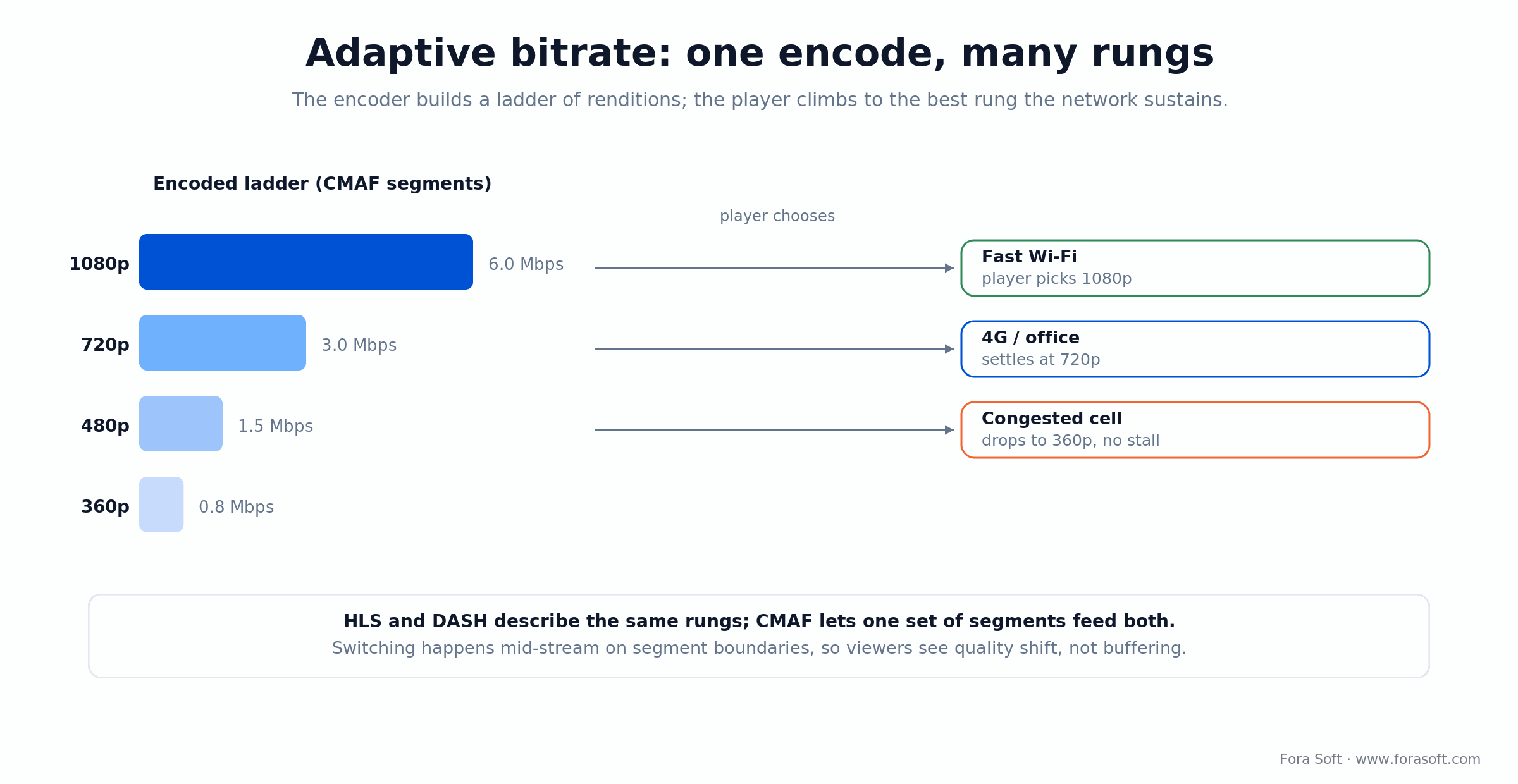 Adaptive bitrate ladder from 1080p to 360p; the player picks the best rung the network sustains.