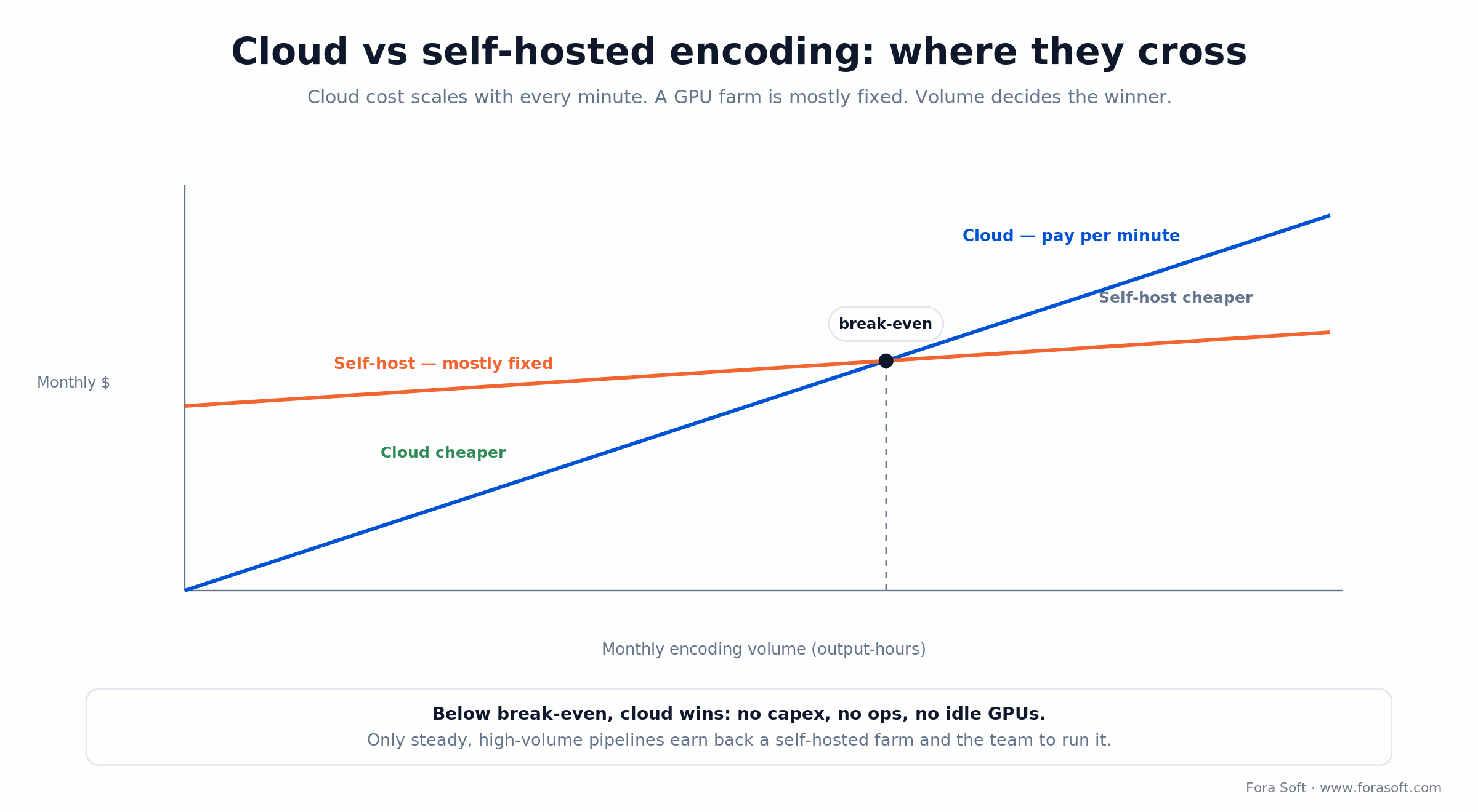 Break-even chart: cloud encoding cost rises with volume while self-host is mostly fixed; they cross at high, steady volume.