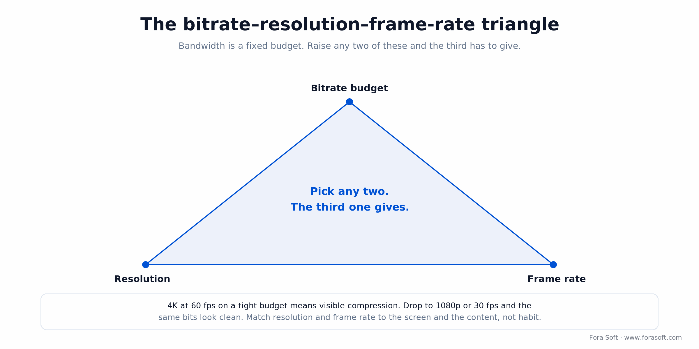 Triangle of bitrate budget, resolution and frame rate: raise any two and the third has to give.