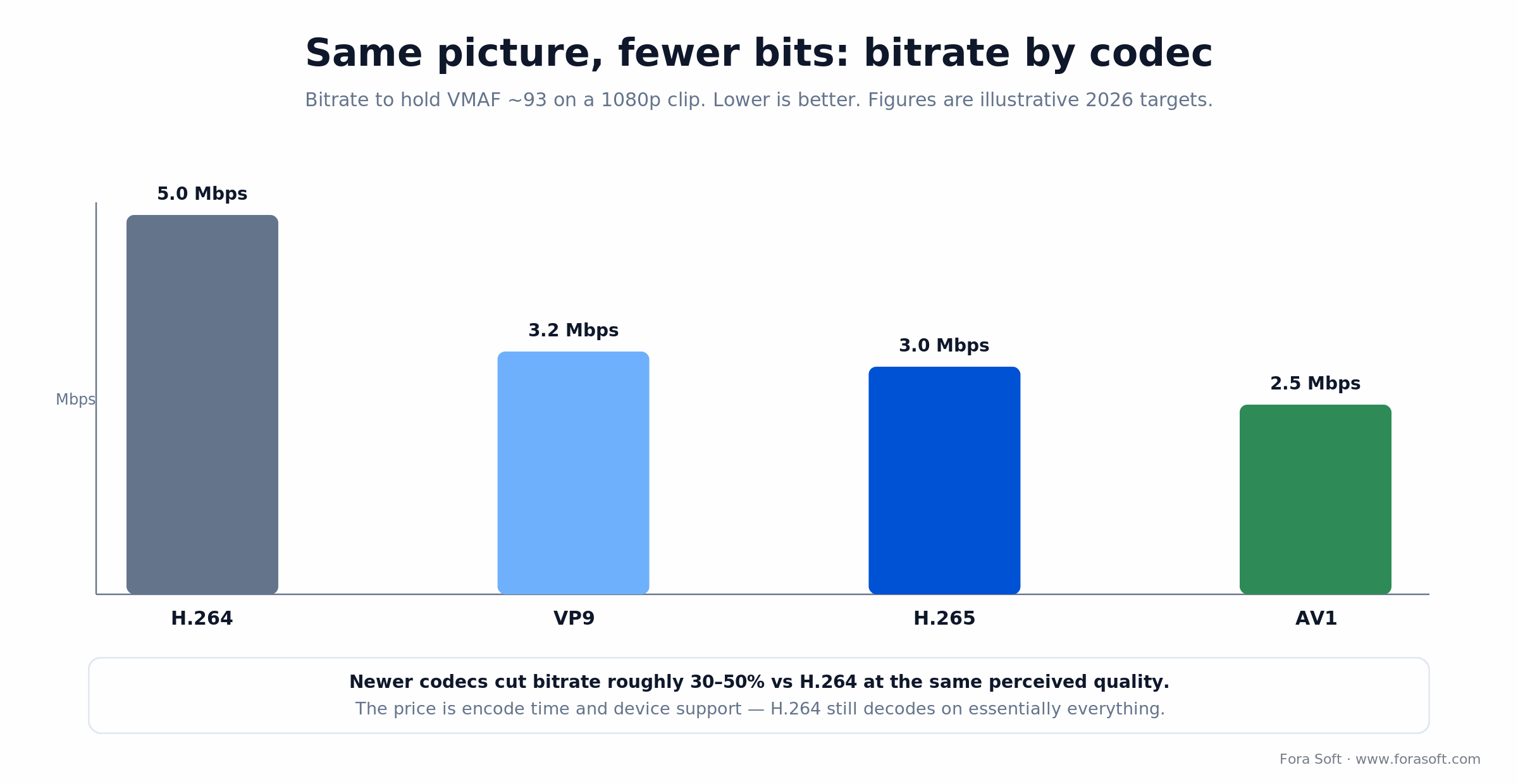 Bar chart: bitrate to hold VMAF ~93 on 1080p by codec — H.264 5.0, VP9 3.2, H.265 3.0, AV1 2.5 Mbps.