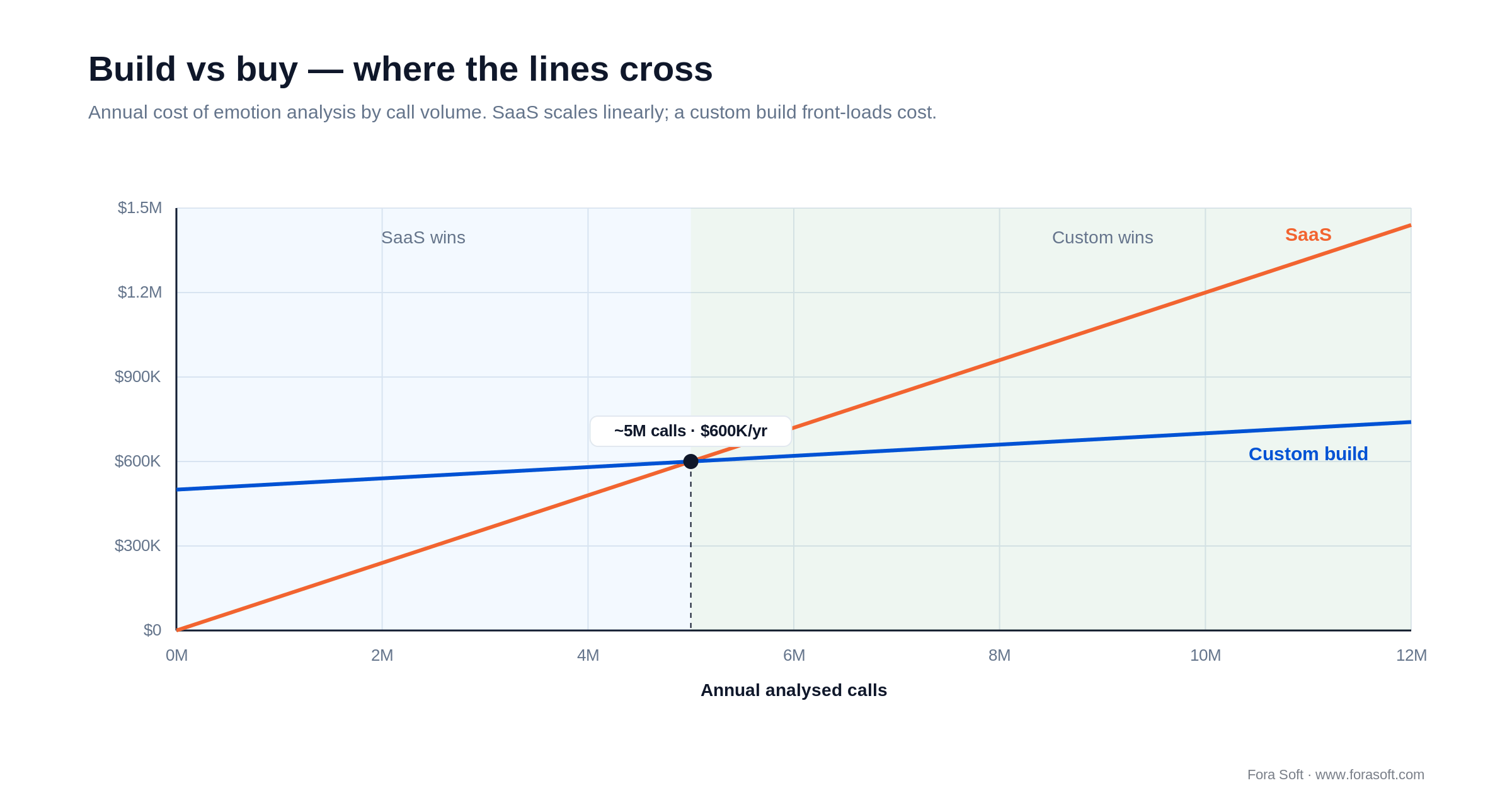 Line chart: SaaS vs custom-build emotion analysis annual cost, crossing near 5M analysed calls per year at $600K