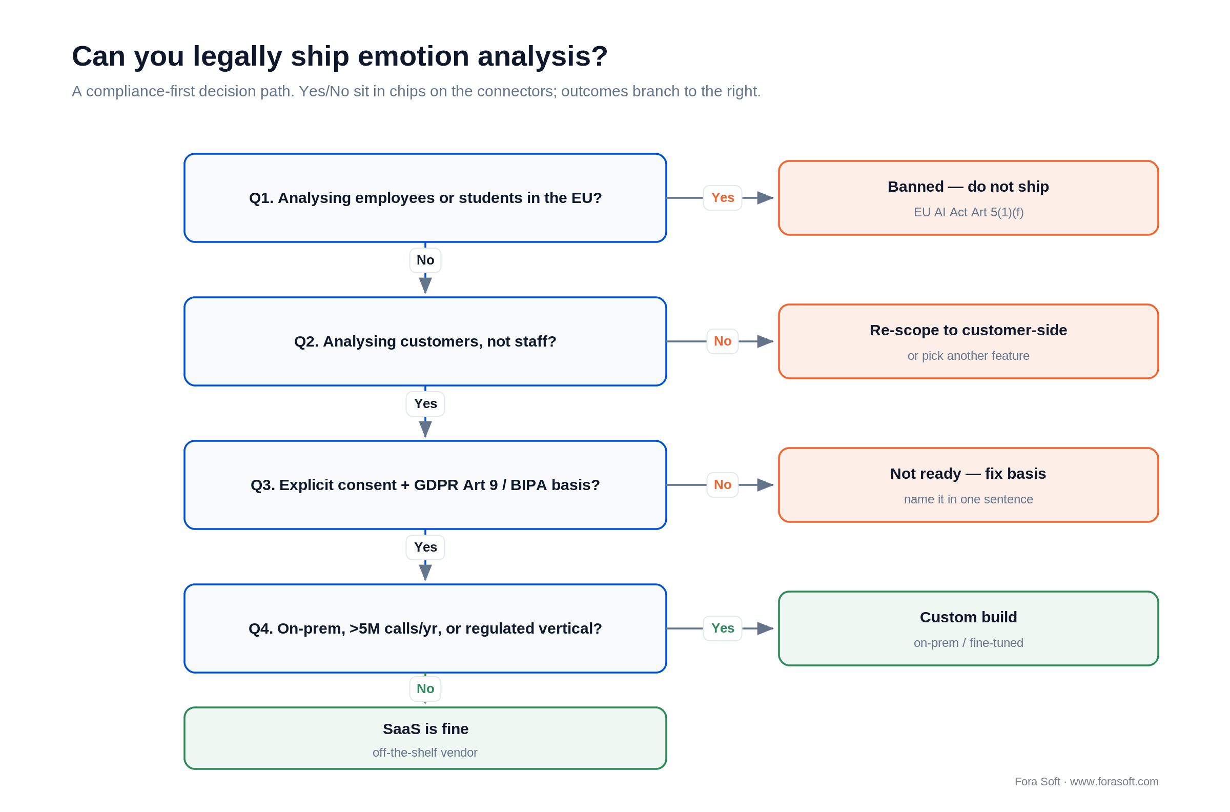 Decision tree: when emotion analysis is legal vs banned under the EU AI Act, GDPR Article 9 and Illinois BIPA
