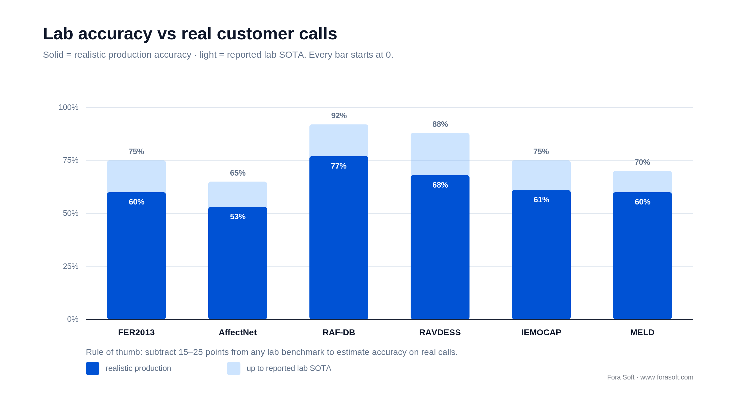 Bar chart: emotion analysis lab accuracy (RAF-DB, FER2013, AffectNet) sits 10-25 points above real customer-call accuracy