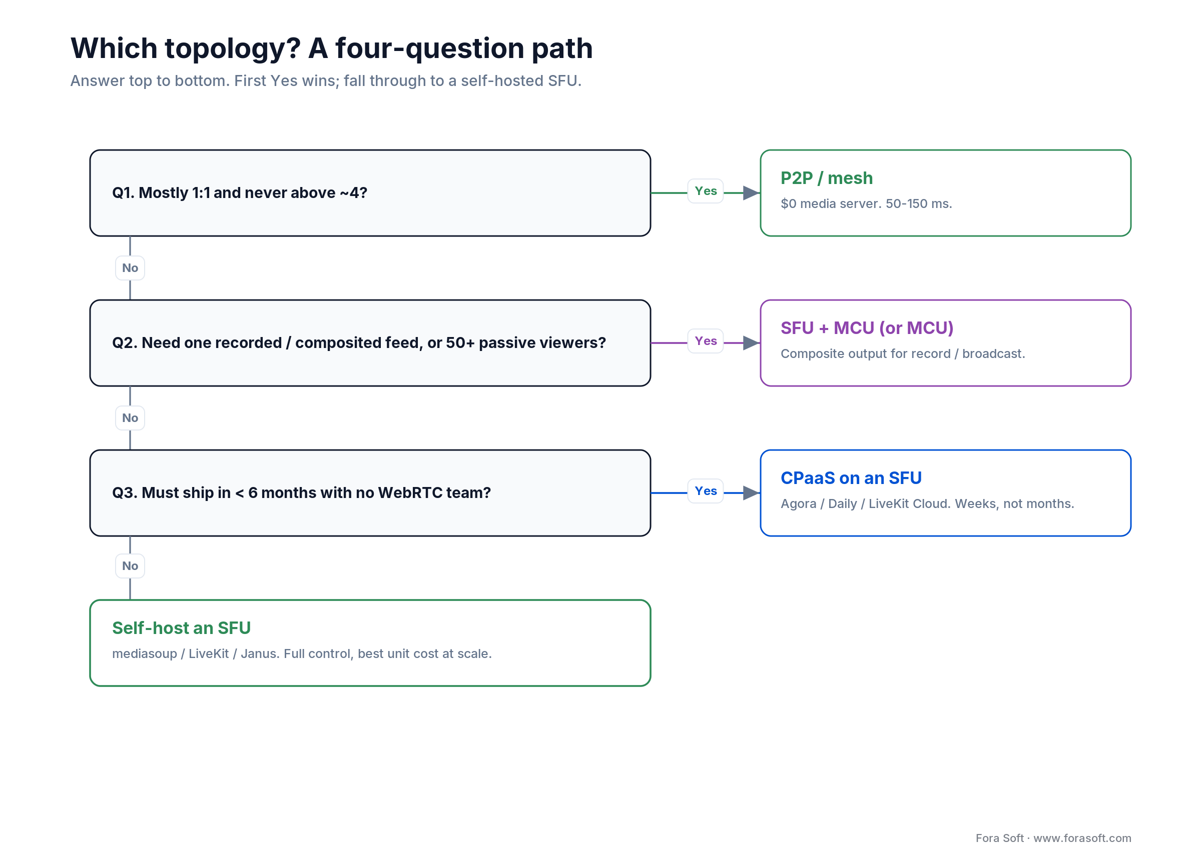 Decision tree for choosing P2P, mesh, SFU, MCU or CPaaS by call size, recording need and time to ship
