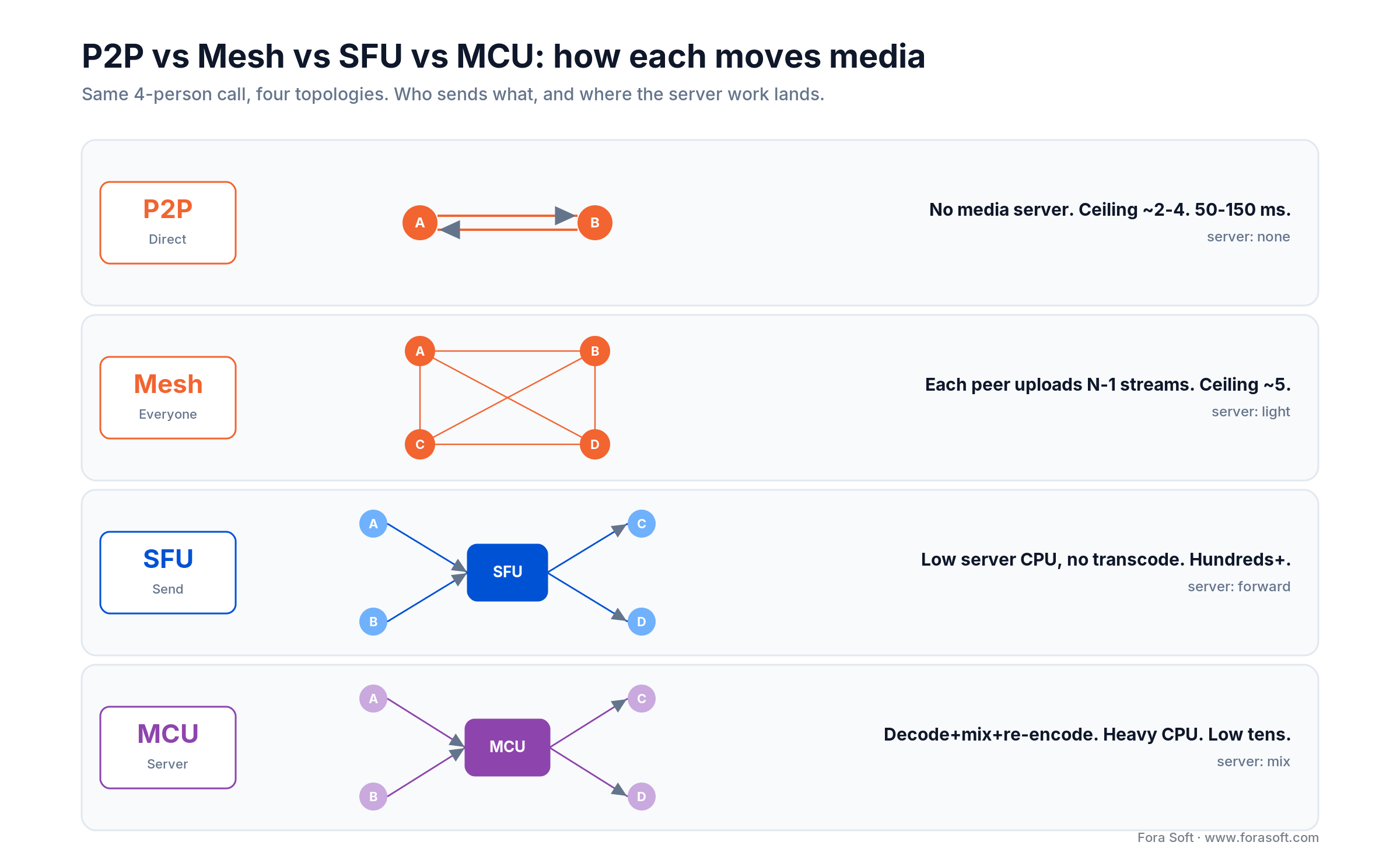 P2P, mesh, SFU and MCU compared: who sends what and where the server work lands in a 4-person WebRTC call