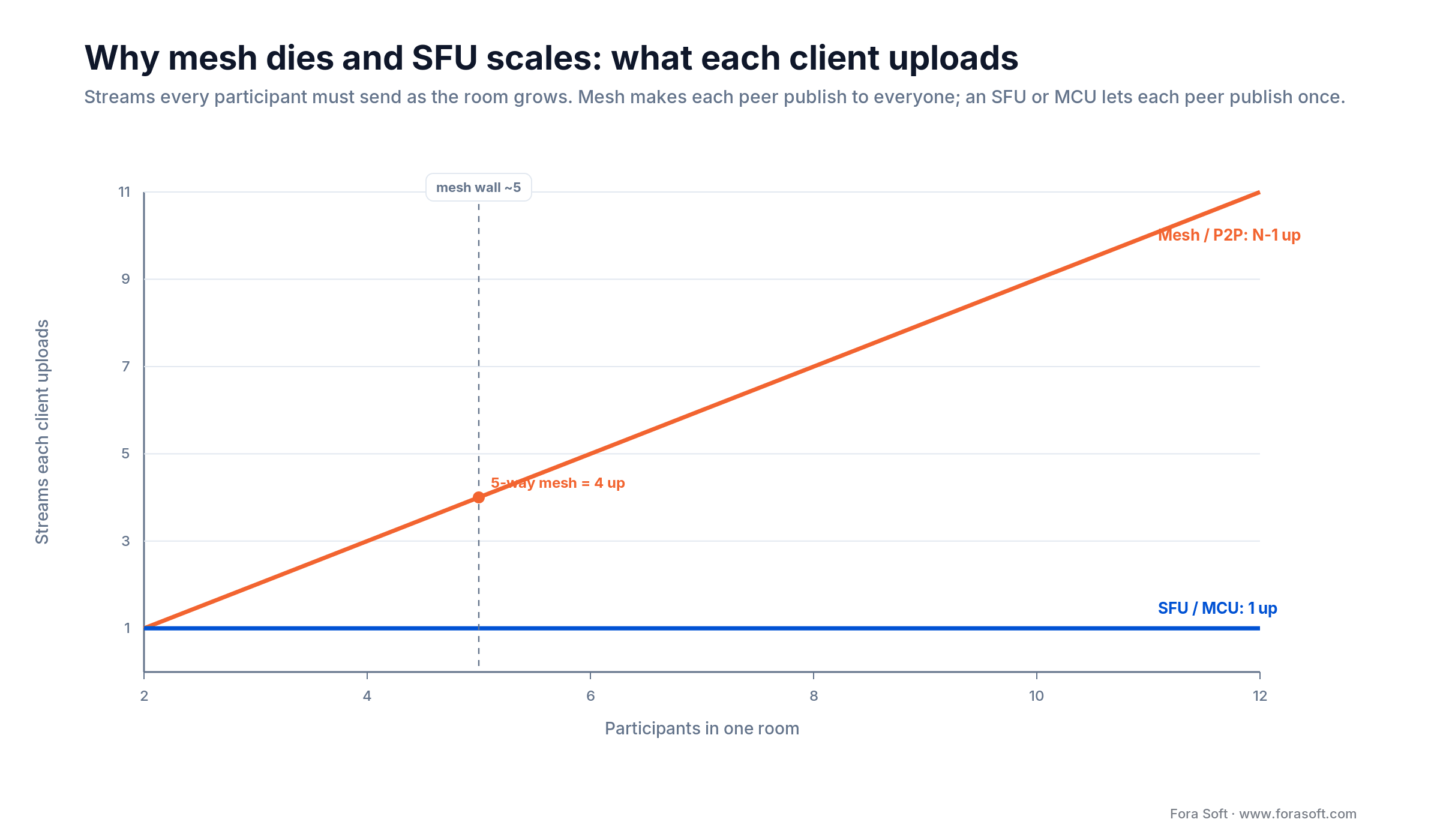 Client upload burden vs room size: mesh sends N-1 streams per peer, an SFU or MCU keeps every peer at one upload
