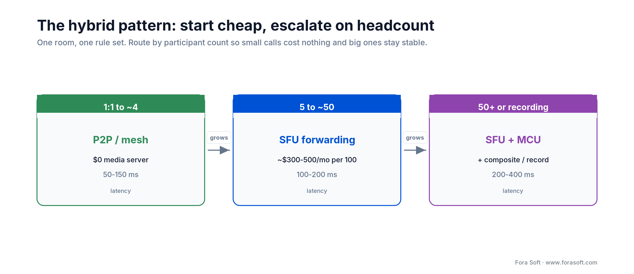 Hybrid escalation: 1:1 on P2P, 5-50 on an SFU, 50-plus or recording on SFU plus MCU, with latency per stage