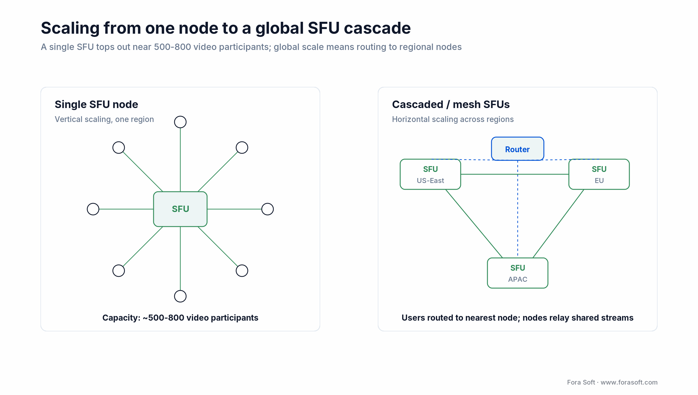 Scaling video: a single SFU handles about 500-800 participants; global scale routes users to cascaded regional SFUs