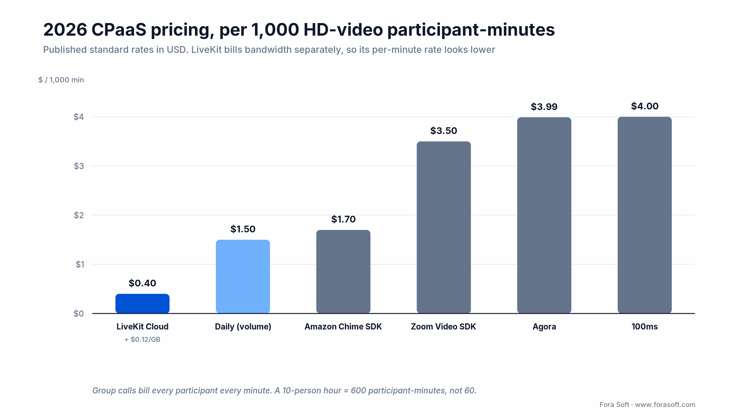 2026 CPaaS pricing per 1,000 HD participant-minutes: LiveKit, Daily, Chime SDK, Zoom SDK, Agora and 100ms
