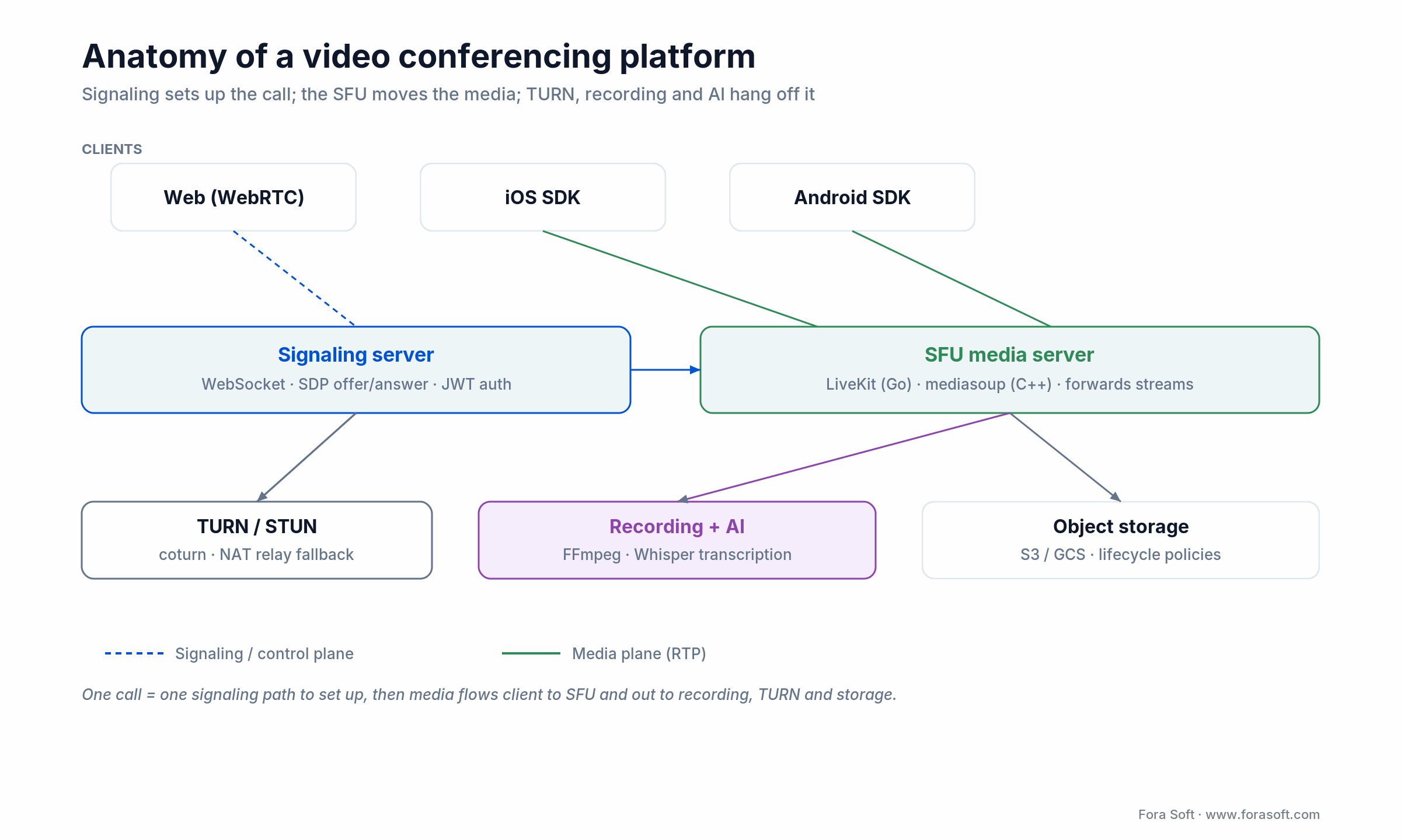 Video conferencing platform anatomy: clients, signaling server, SFU media server, TURN, recording and AI, and object storage