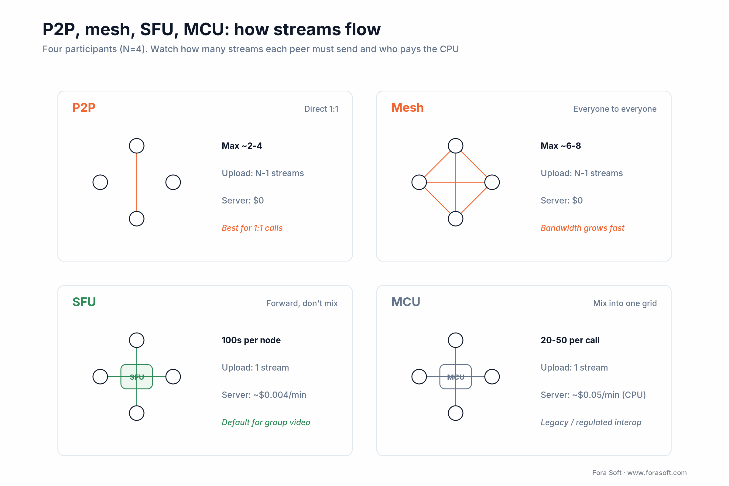 P2P, mesh, SFU and MCU topologies compared: streams per peer, max participants and server cost for a four-person call