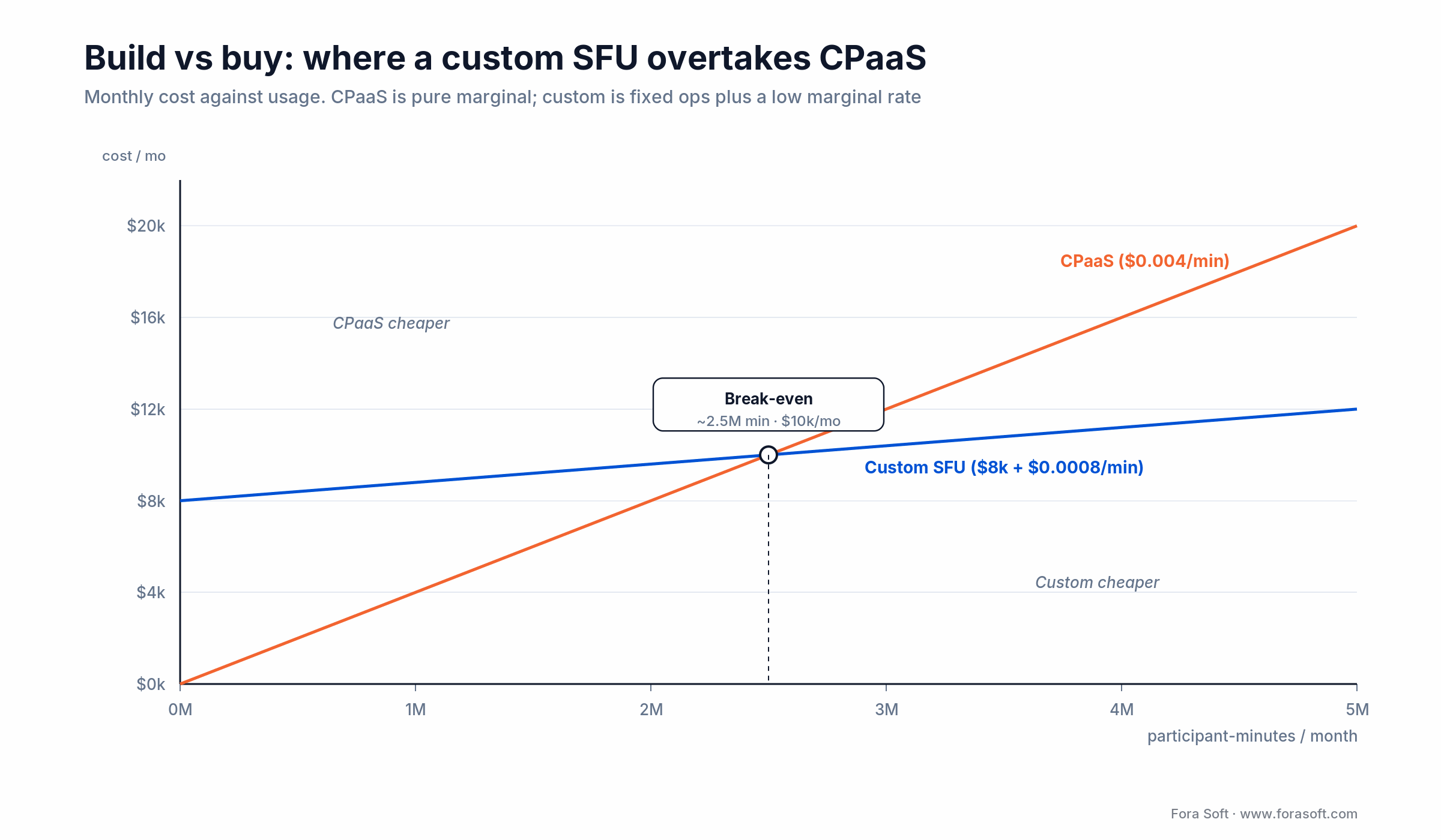 Build vs buy break-even: a custom SFU overtakes CPaaS near 2.5M participant-minutes per month at about $10k