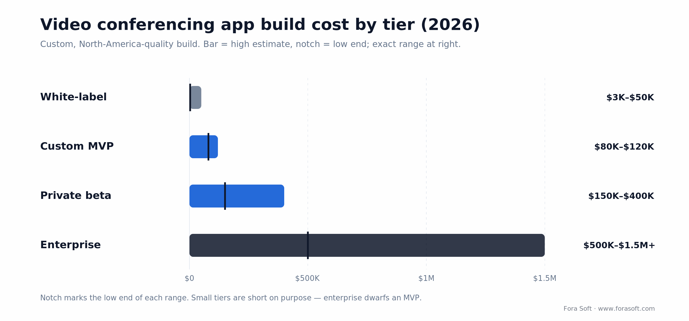Video conferencing app build cost by tier: MVP $80K-$120K, beta $150K-$400K, enterprise $500K-$1.5M+