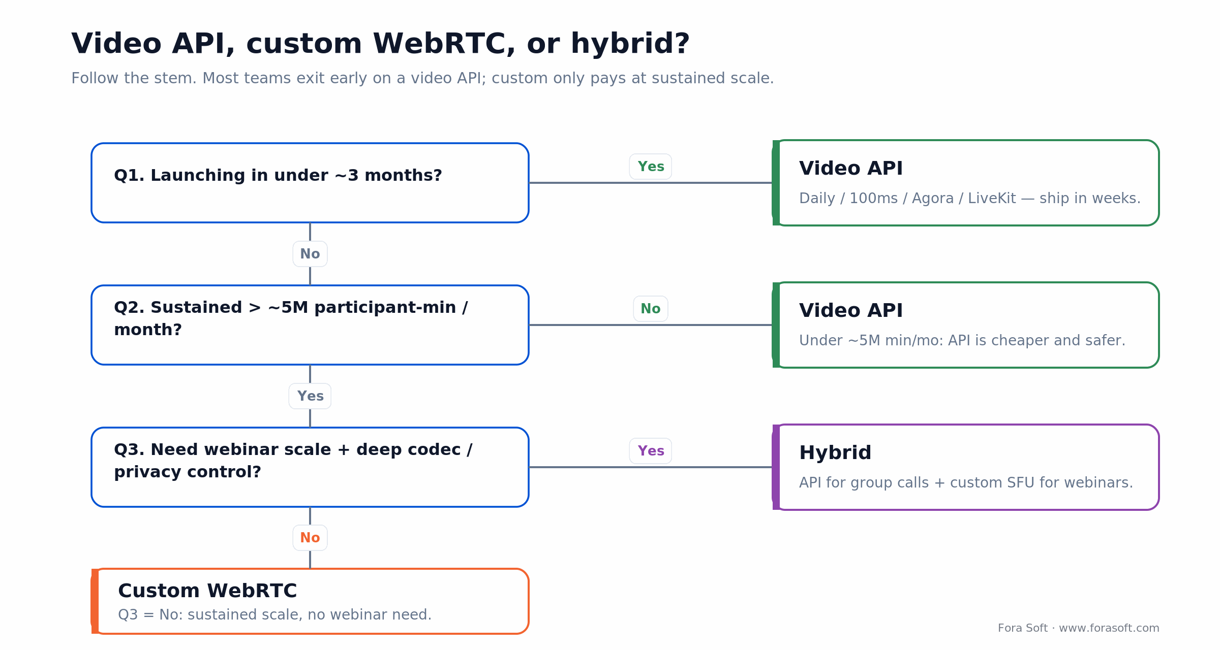 Decision tree: pick a video API for fast or low-volume builds; custom WebRTC or hybrid only at sustained scale