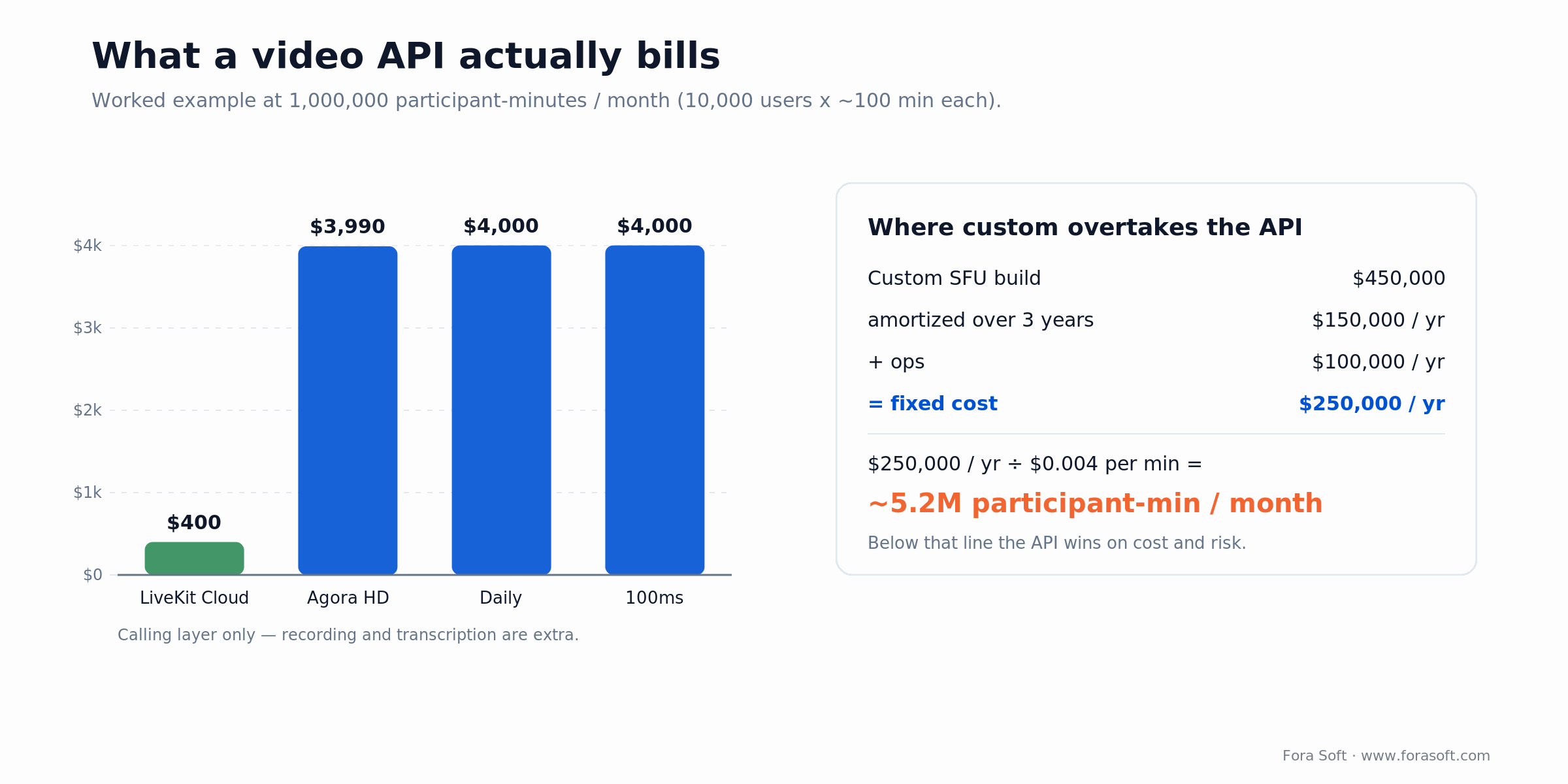 Video API bill at 1M participant-min/mo: LiveKit $400 vs ~$4,000 for others; custom breaks even near 5.2M min/mo