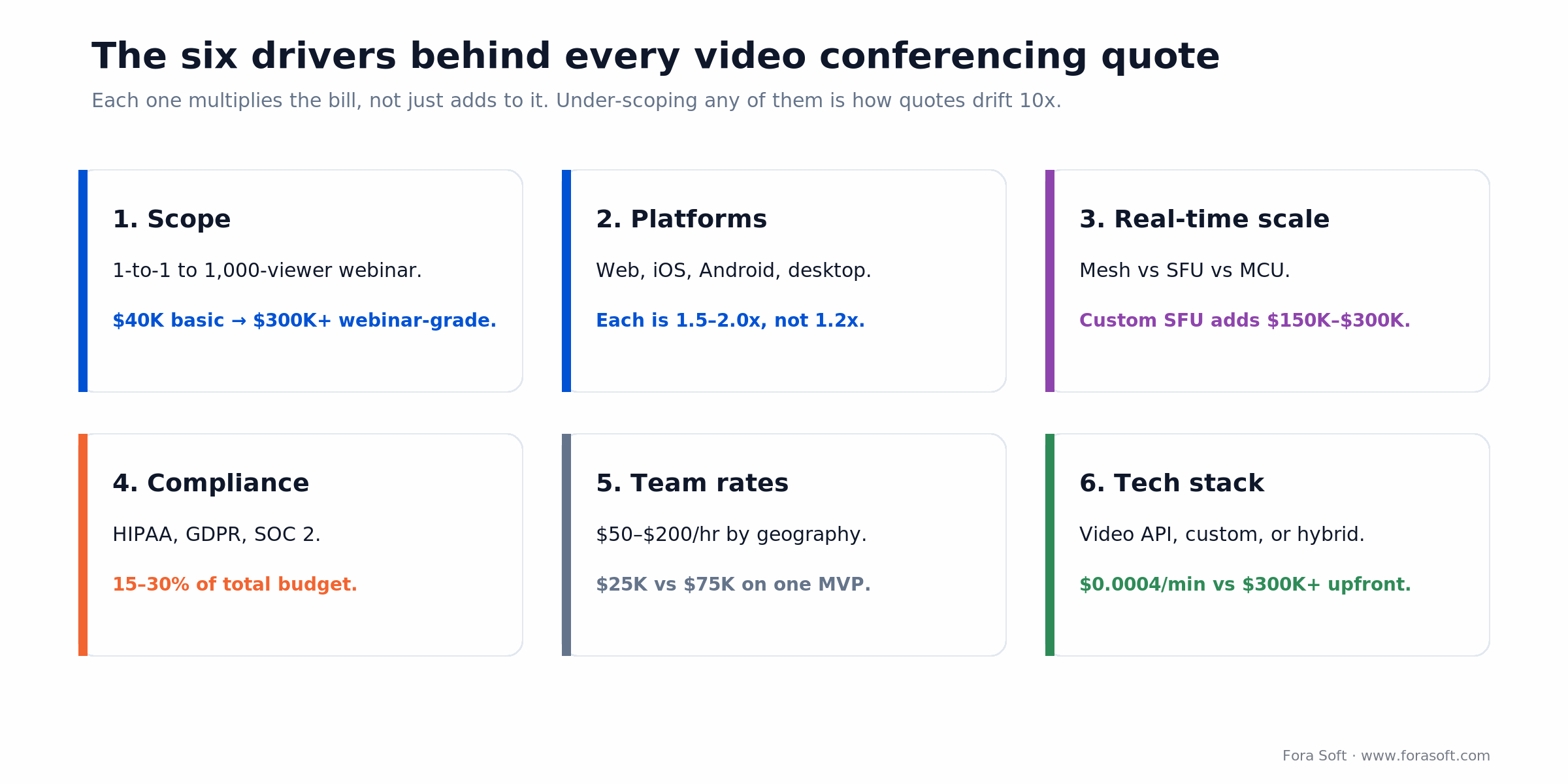 Six cost drivers behind a video conferencing quote: scope, platforms, scale, compliance, team rates, tech stack