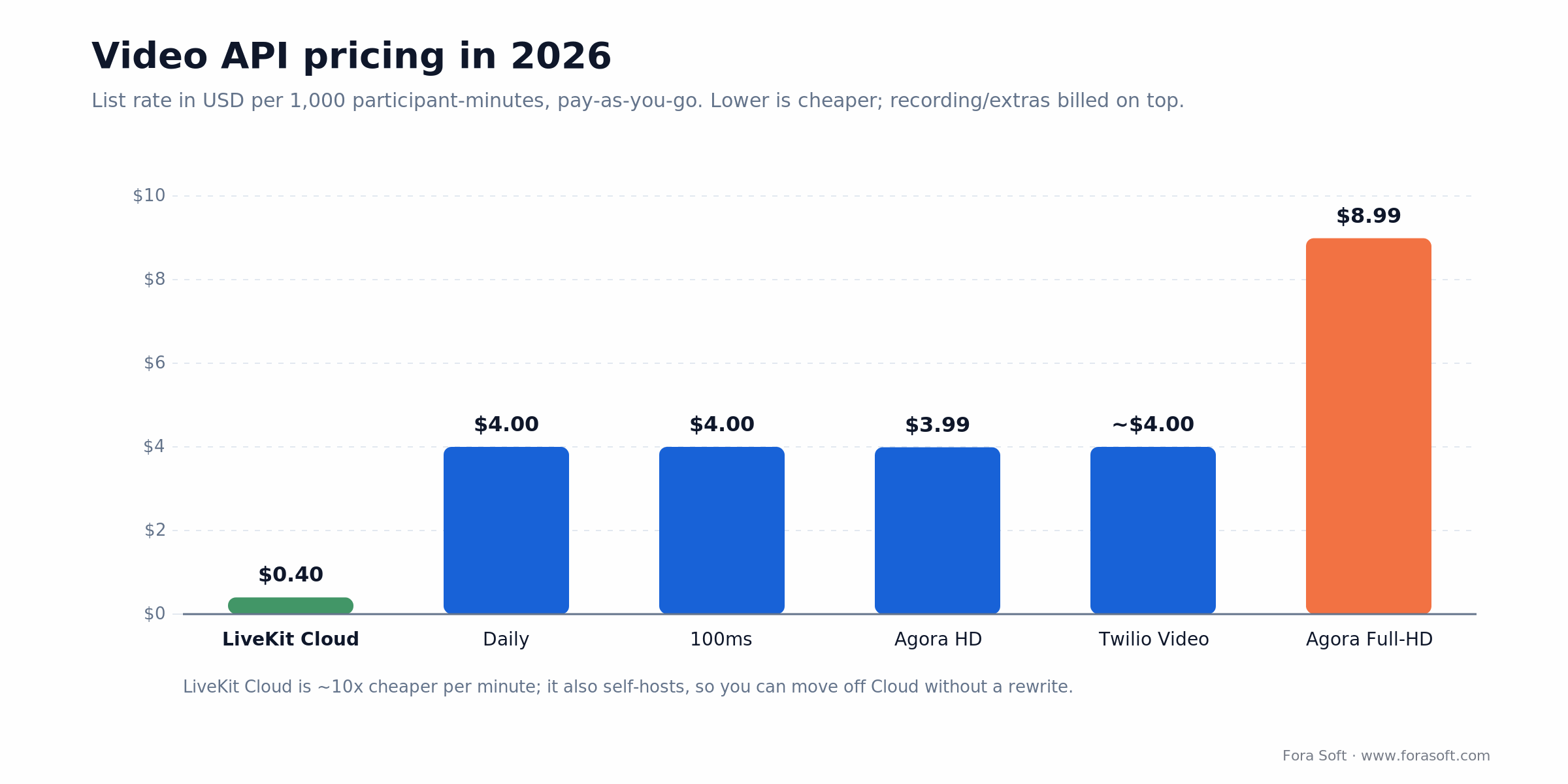 2026 video API pricing per 1,000 participant-minutes: LiveKit $0.40, Daily and 100ms $4, Agora HD $3.99, Full-HD $8.99