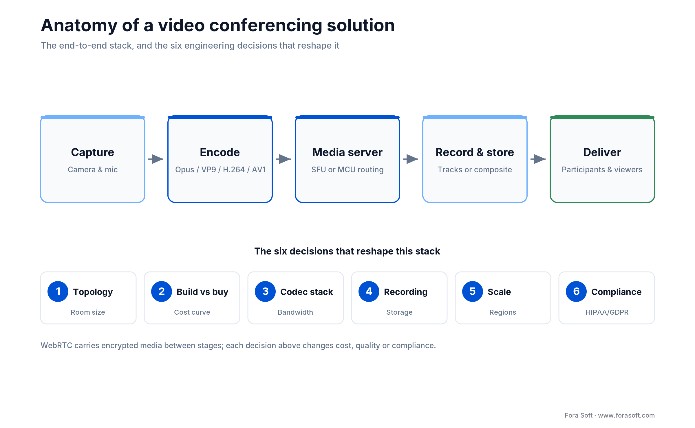 Anatomy of a video conferencing solution: capture, encode, SFU/MCU routing, recording, delivery, with six decision points
