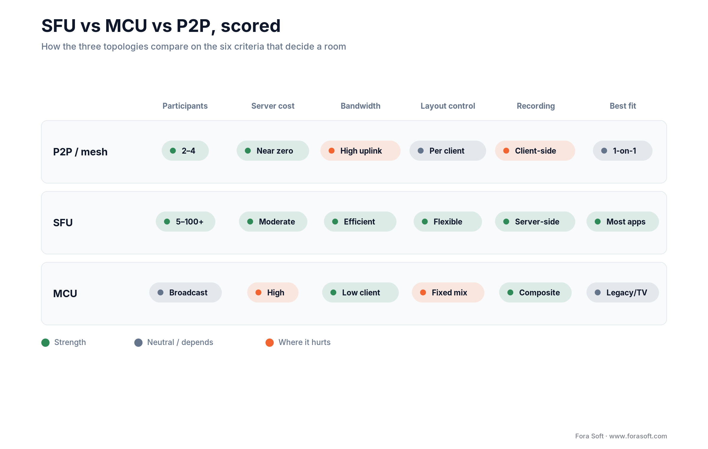 SFU vs MCU vs P2P scored on participants, server CPU, bandwidth, layout, recording and best fit
