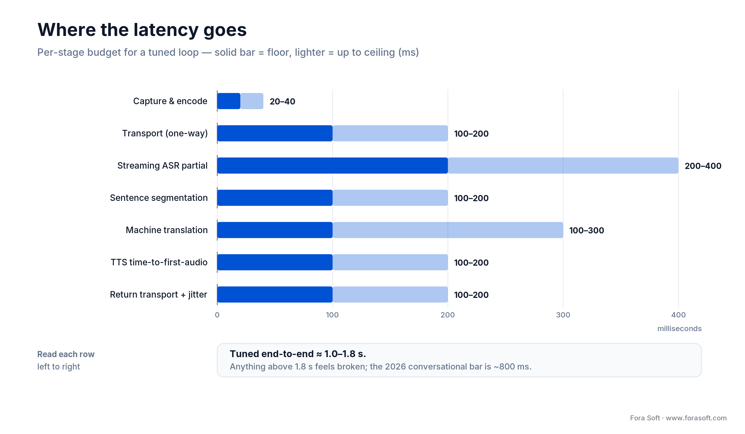 Real-time translation latency budget by stage: ASR, MT and TTS dominate; a tuned loop lands near 1.0 to 1.8 seconds