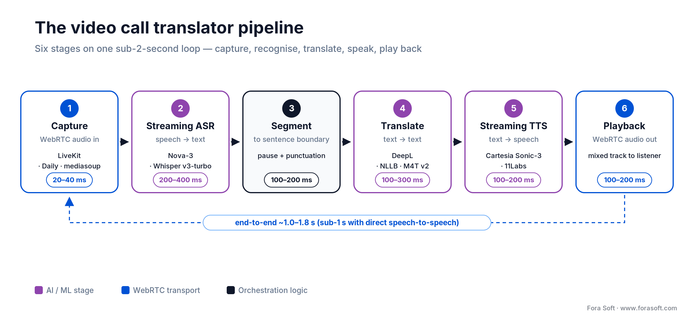Video call translator pipeline: WebRTC capture, streaming ASR, segmenter, MT, streaming TTS and playback on a sub-2s loop