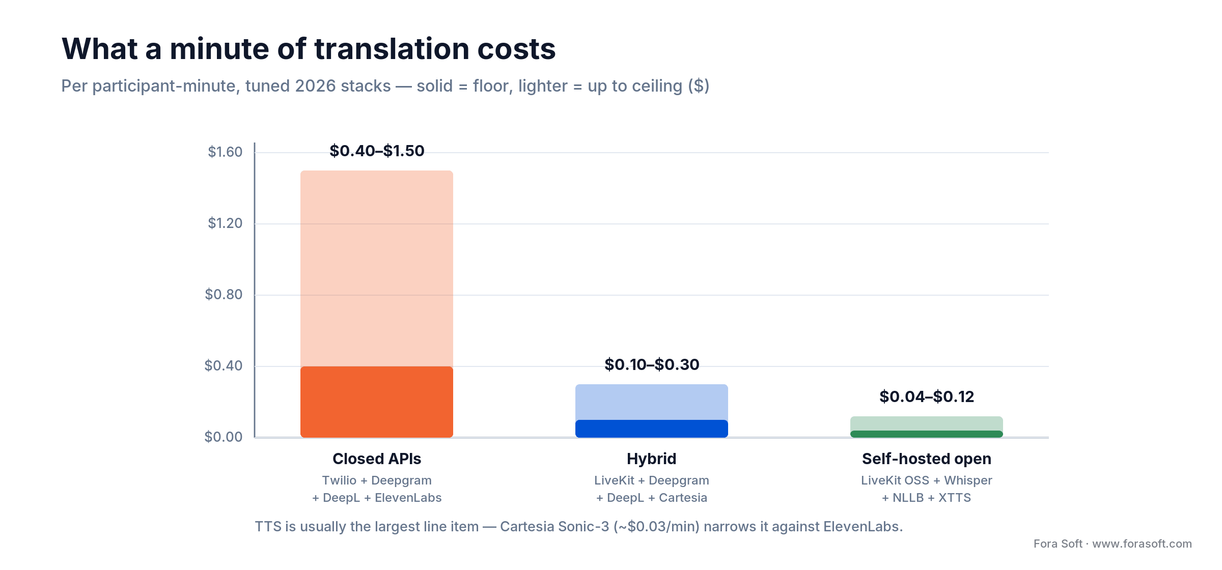Video call translator cost per participant-minute: closed APIs $0.40-1.50, hybrid $0.10-0.30, self-hosted $0.04-0.12