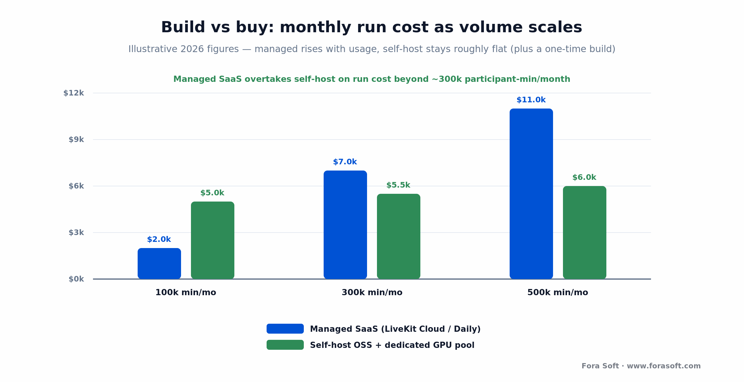 Bar chart: managed SaaS run cost rises with volume while self-host stays flat, crossing over near 300k minutes