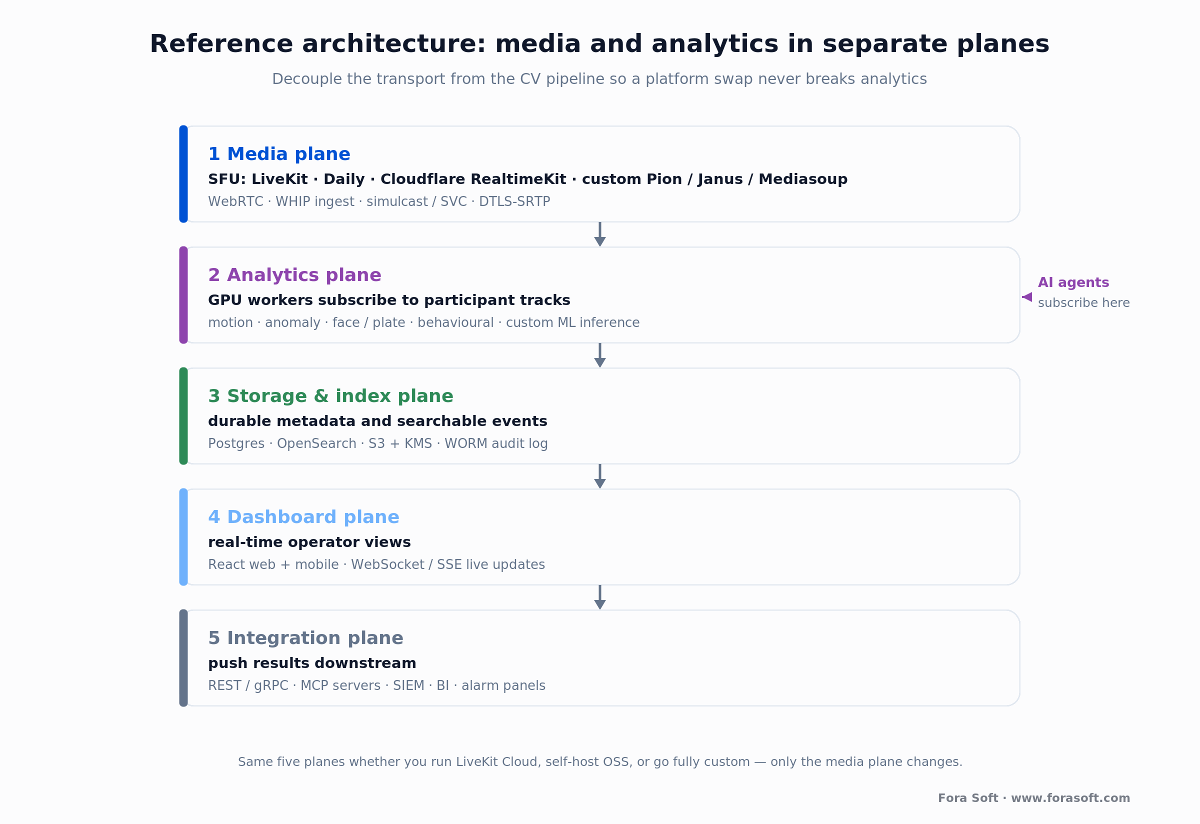 Reference architecture with five separate planes: media SFU, analytics GPU workers, storage, dashboard, integration