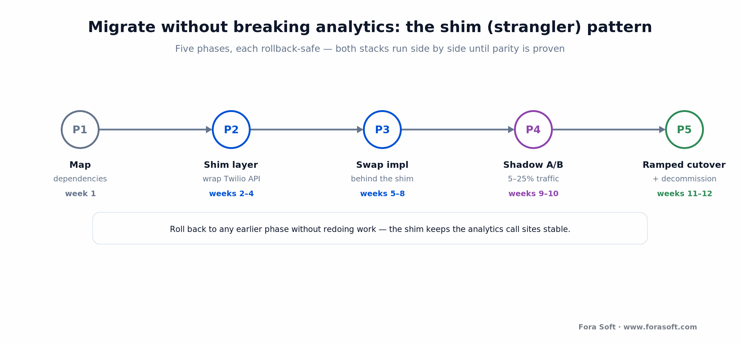 Shim strangler migration in five rollback-safe phases: map, shim, swap, shadow A/B, ramped cutover