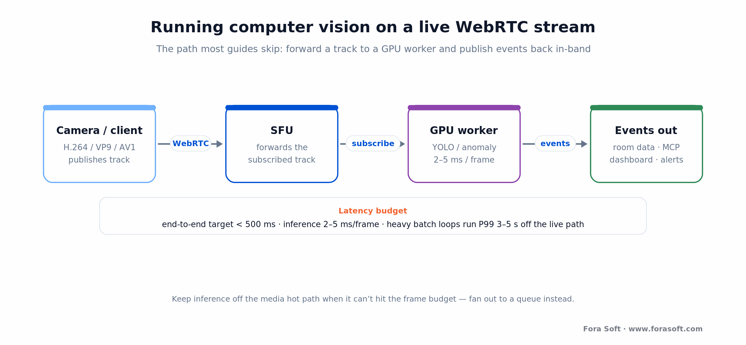 Computer vision on a live WebRTC stream: SFU forwards a track to a GPU worker that returns detections to the room