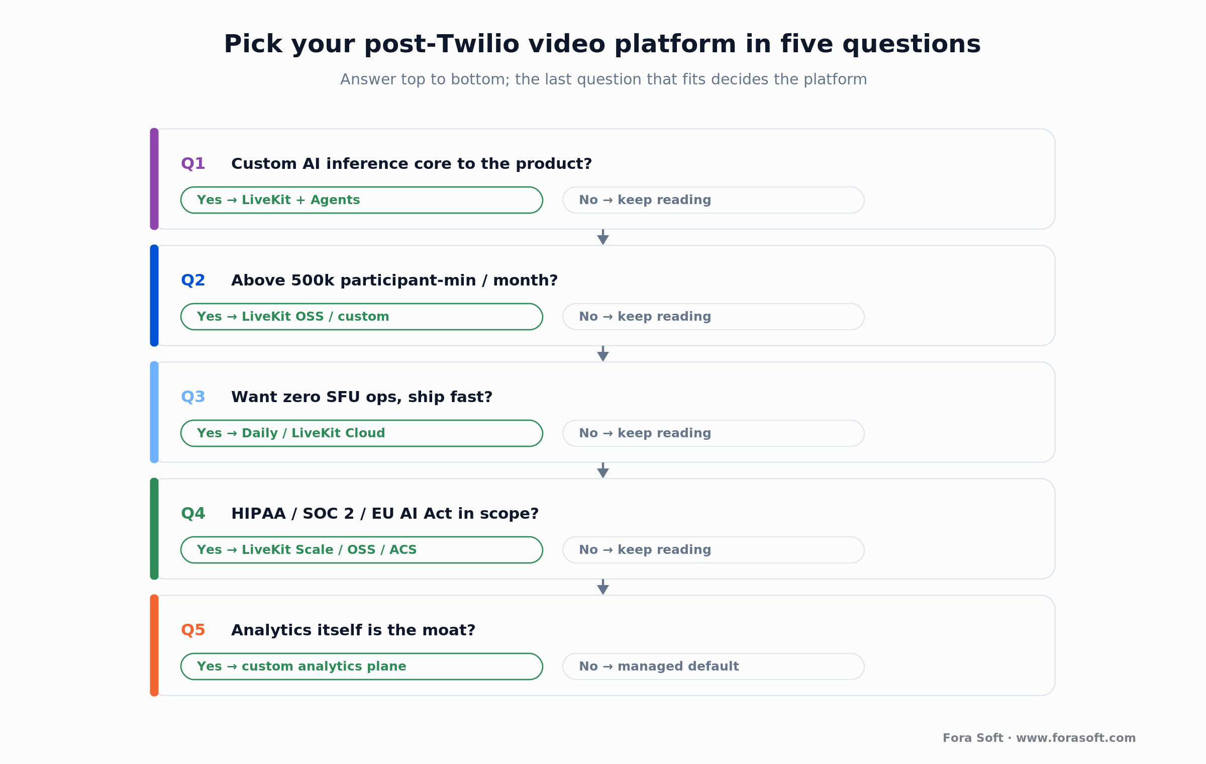 Decision flow: five questions routing a video analytics team to LiveKit, Daily, Cloudflare RealtimeKit or custom