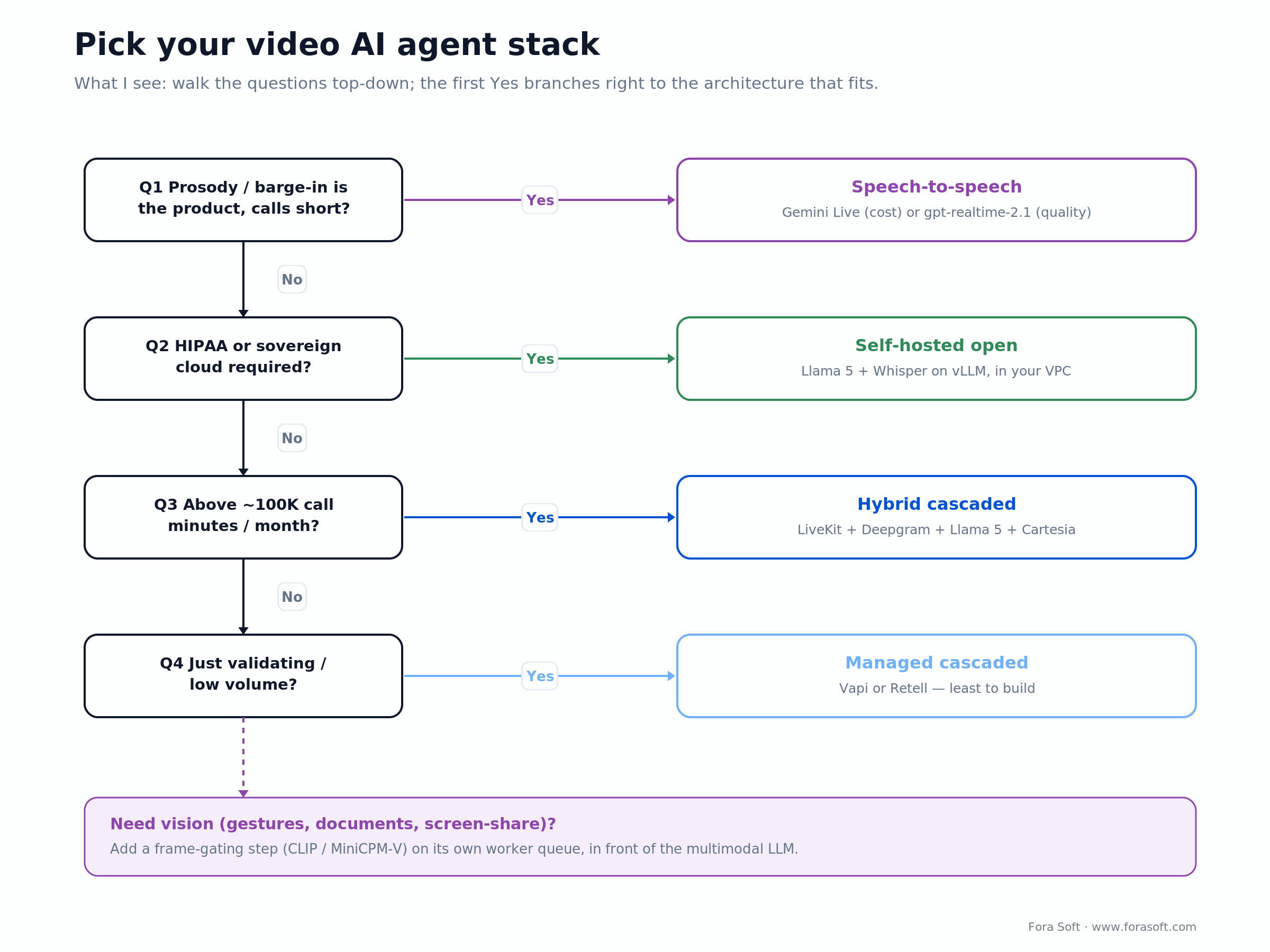Decision tree for a video AI agent stack: prosody, tool calls, HIPAA, volume and vision route to the right architecture
