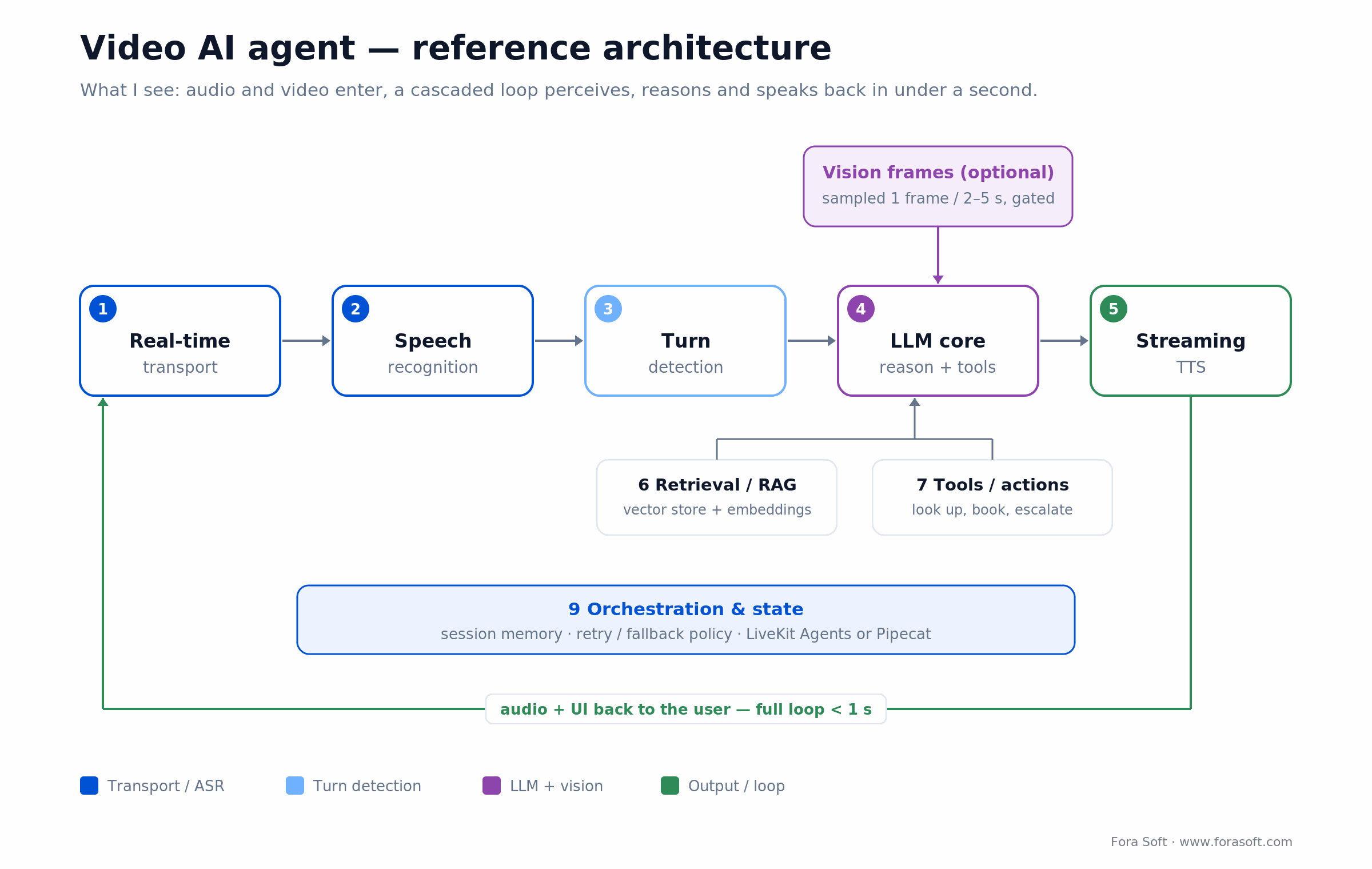 Video AI agent reference architecture: transport, streaming ASR, turn detection, LLM, RAG, tools, TTS on a sub-second loop