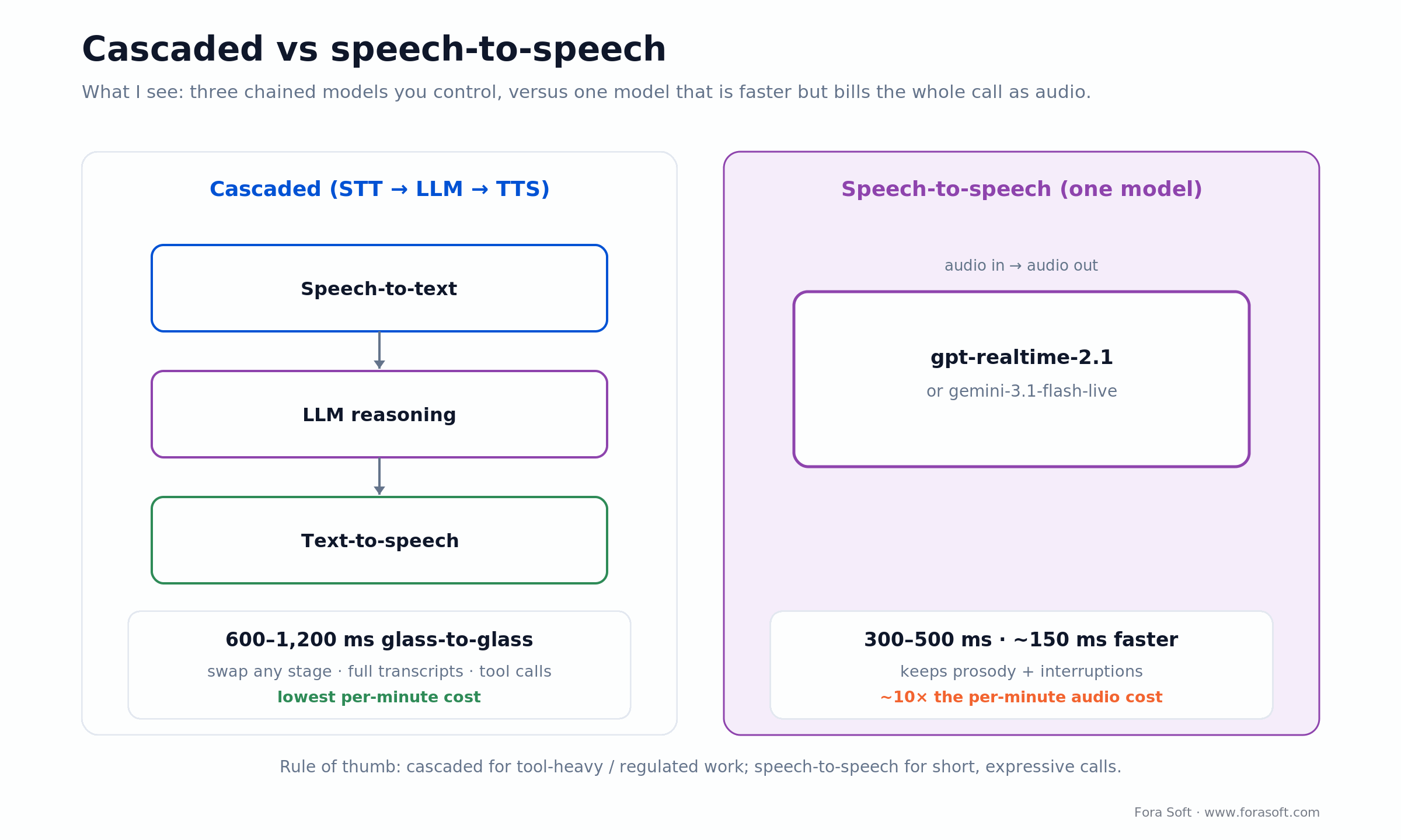 Cascaded vs speech-to-speech video AI agent: 3 chained models (600-1200ms) vs one model (300-500ms) at ~10x cost