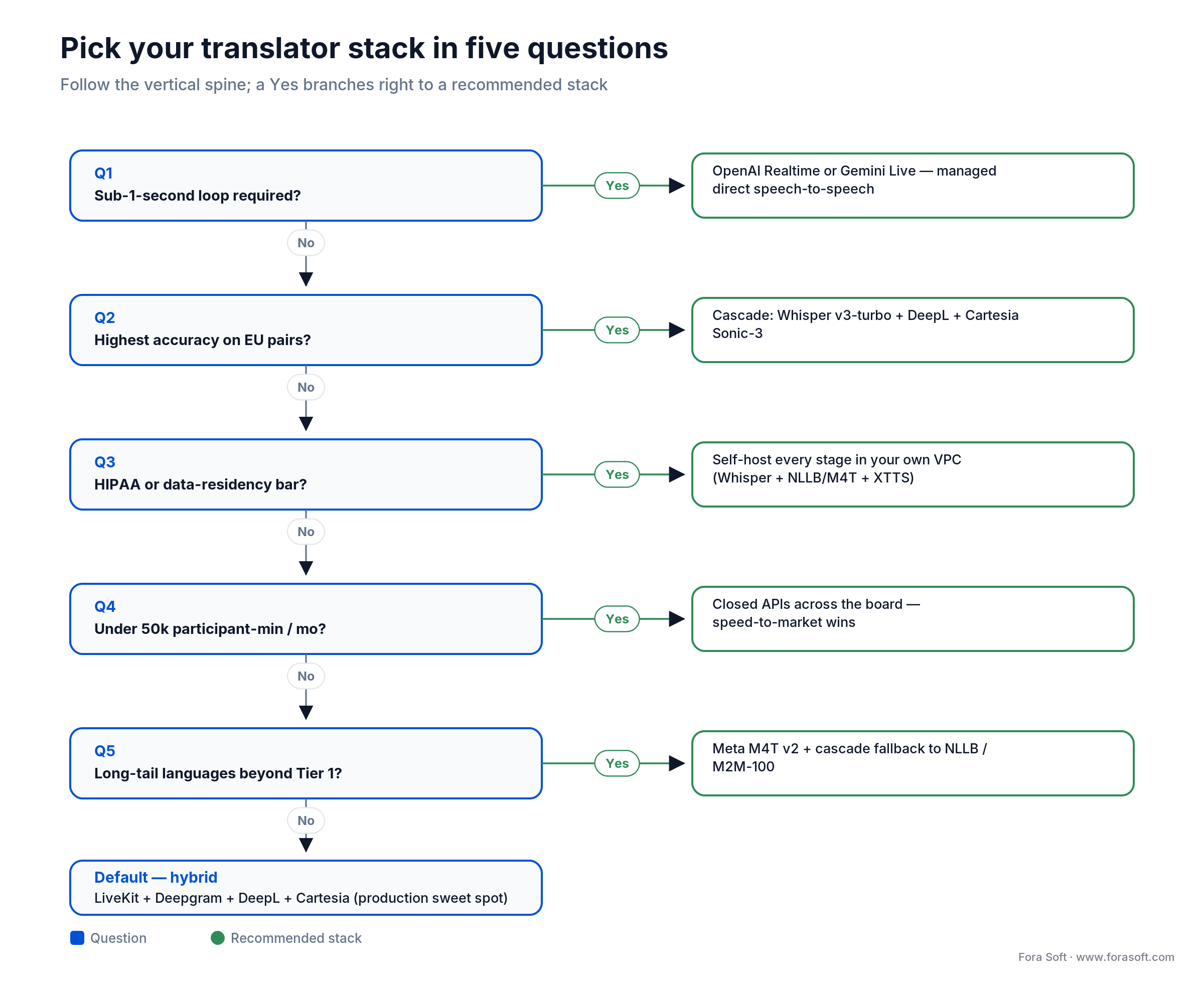 Decision tree for choosing a video call translator stack by latency, accuracy, HIPAA, volume and language needs