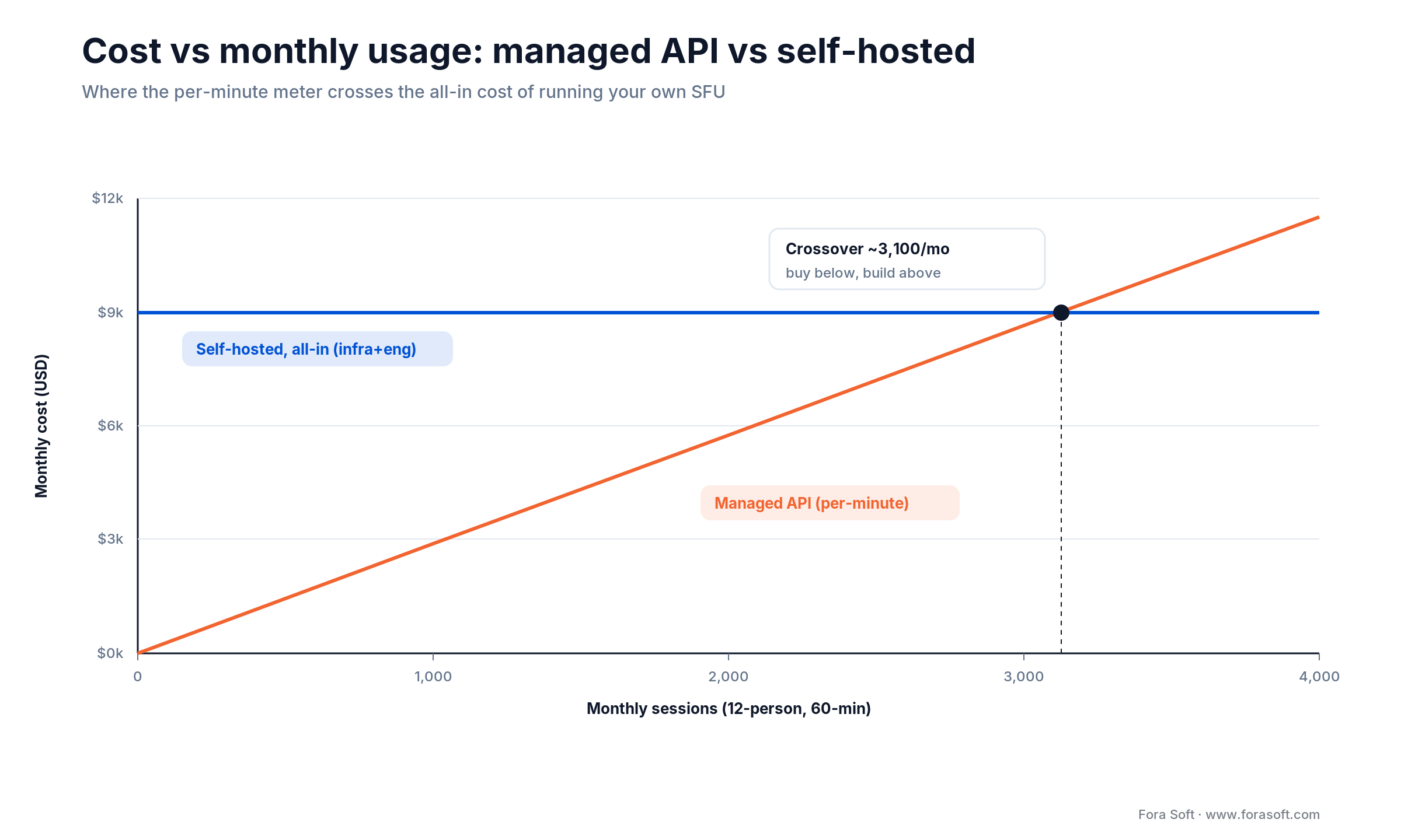 Monthly cost vs monthly sessions: managed per-minute API rises while all-in self-hosted cost stays flat, with a crossover