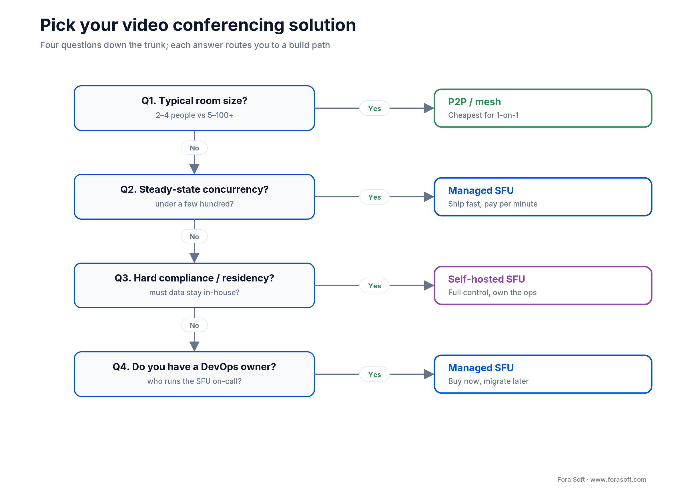 Decision tree: room size, concurrency, compliance and control lead to P2P, a managed SFU, or self-hosted