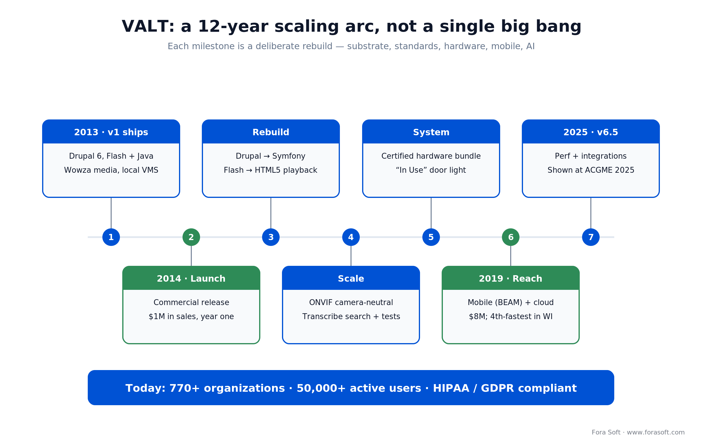VALT scaling timeline: 2013 basic v1 to a 2025 platform serving 770+ organizations and 50,000+ users