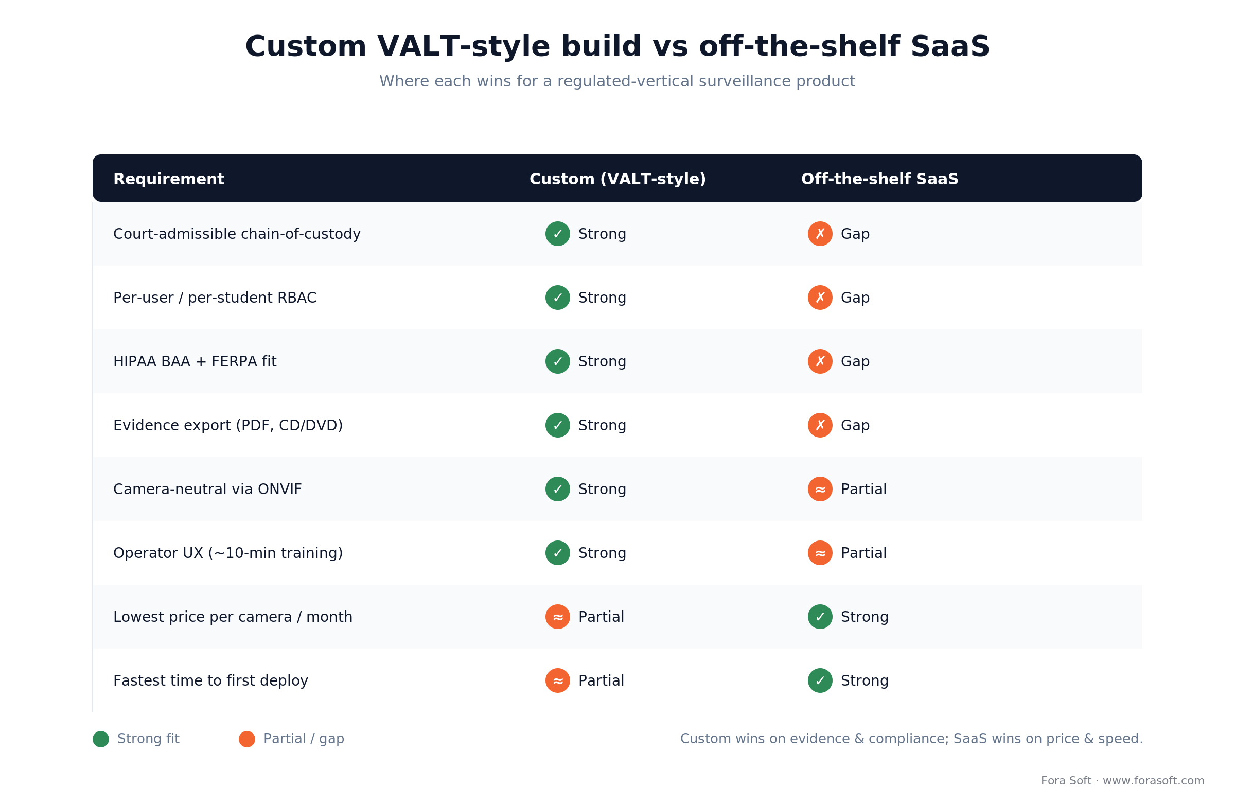 Custom VALT-style VMS vs off-the-shelf SaaS across chain-of-custody, per-user RBAC, HIPAA BAA and evidence export