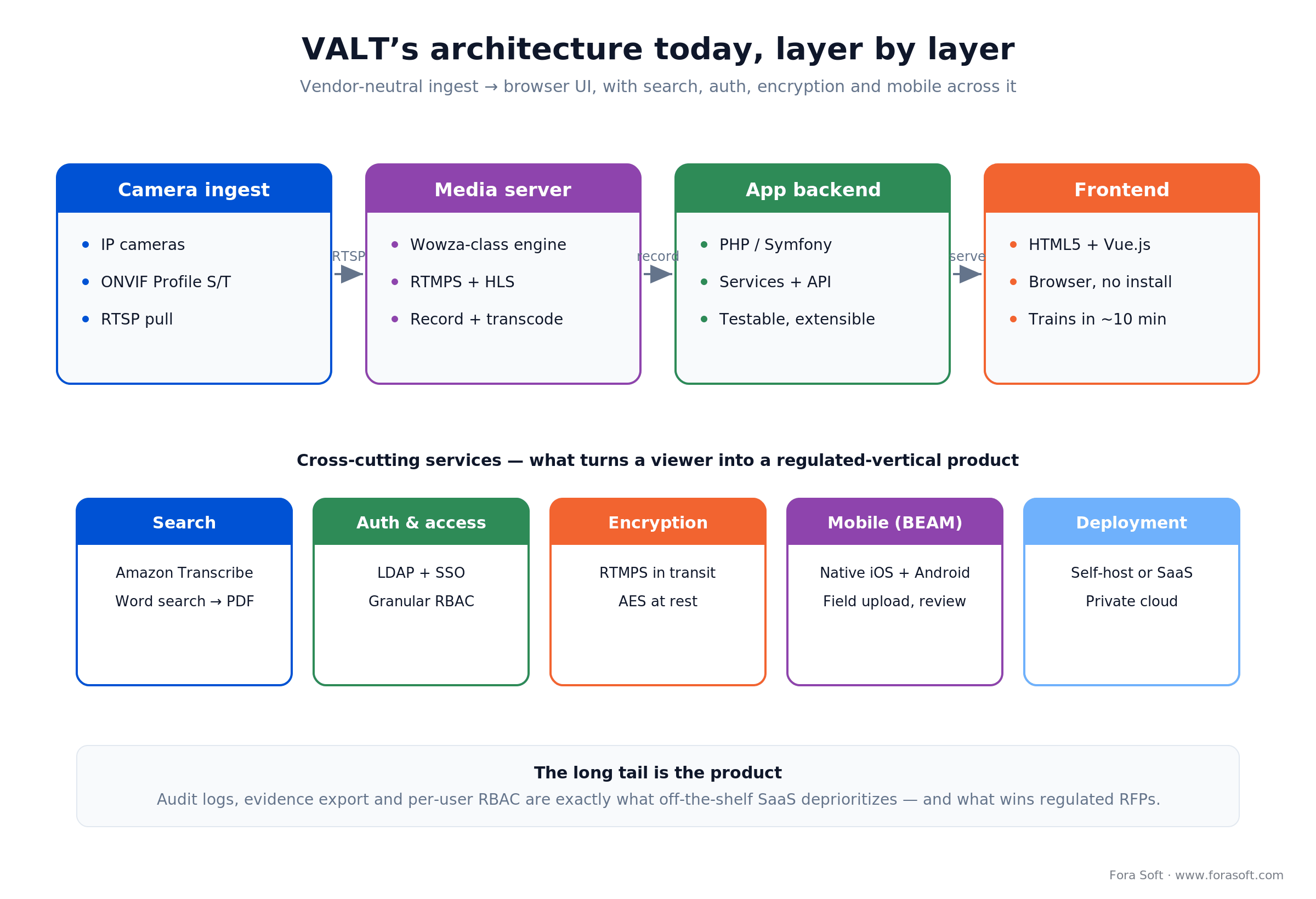 VALT architecture today: ONVIF cameras, Wowza media, PHP and Vue app, Amazon Transcribe search, LDAP SSO, RTMPS, mobile