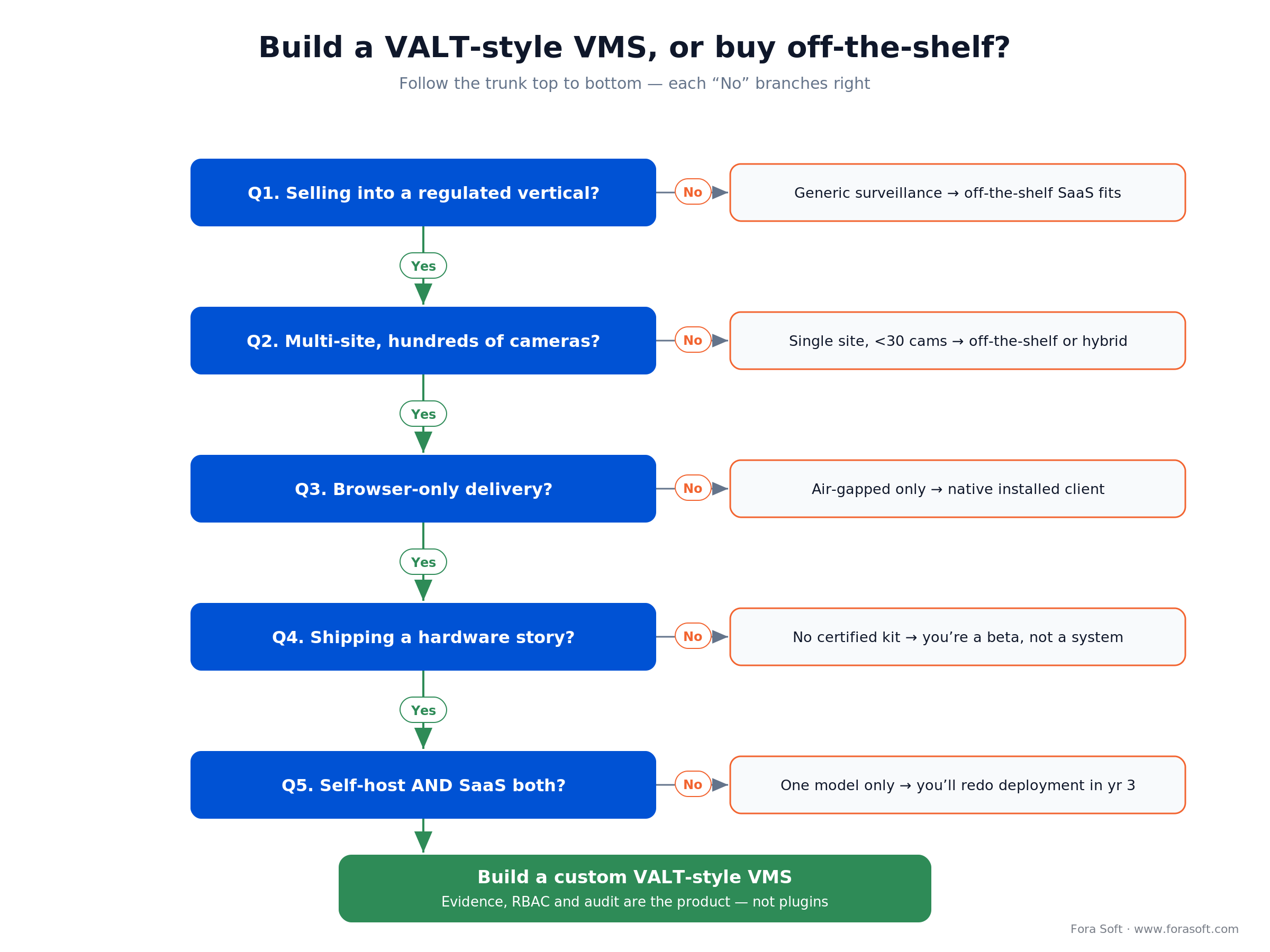 Build-vs-buy decision tree for a video surveillance product: vertical, scale, compliance and deployment questions