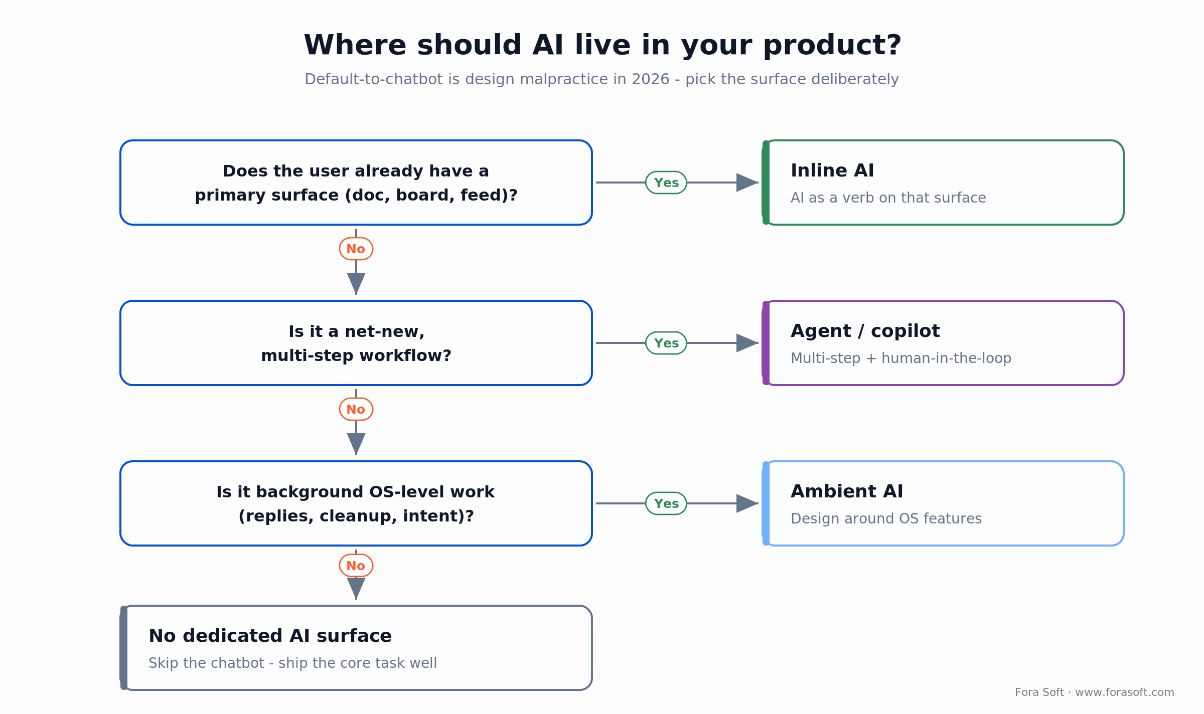 Decision tree for where AI should live in a product: inline, agent, ambient, or no dedicated AI surface